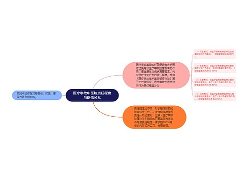 医疗事故中医院责任程度与赔偿关系