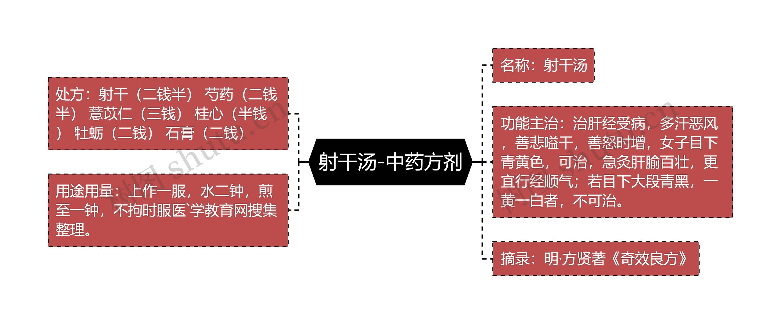 射干汤-中药方剂思维导图