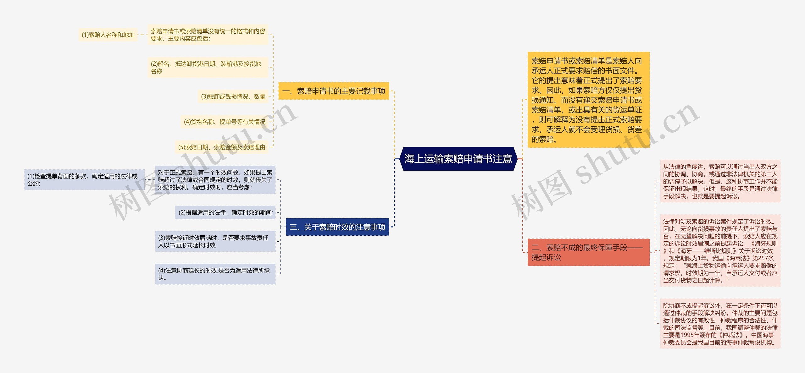 海上运输索赔申请书注意思维导图