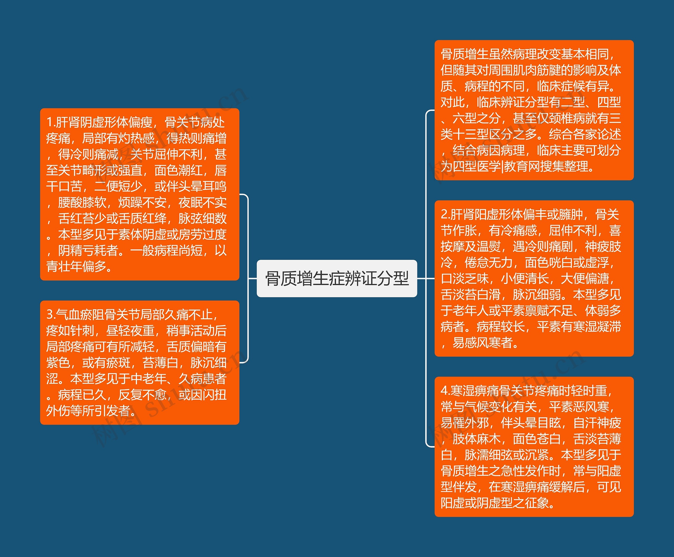 骨质增生症辨证分型