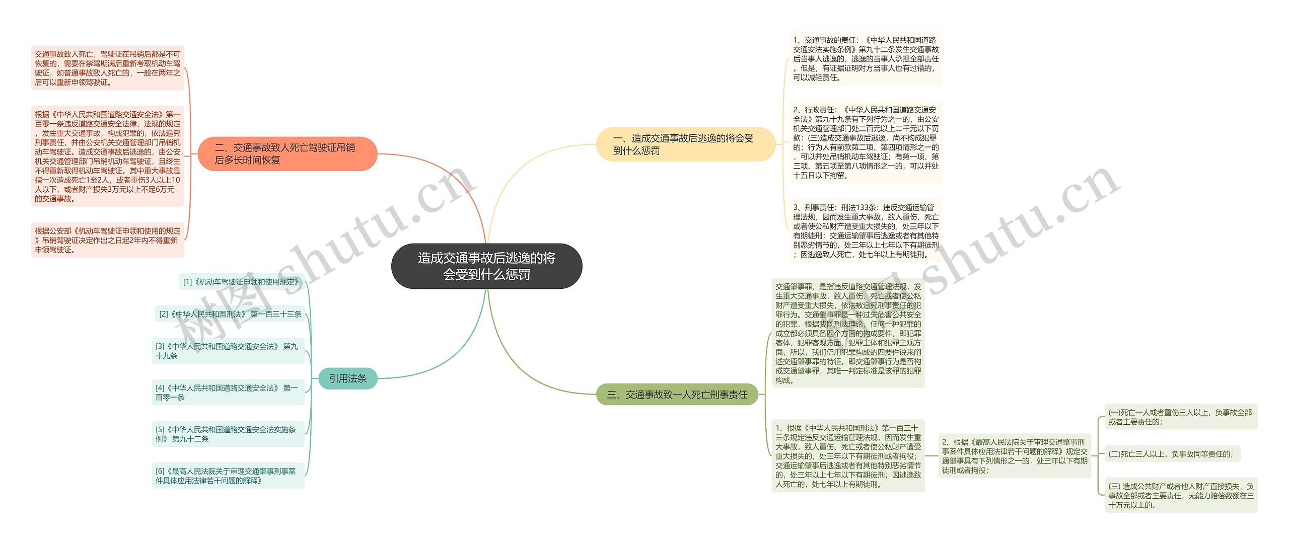 造成交通事故后逃逸的将会受到什么惩罚思维导图