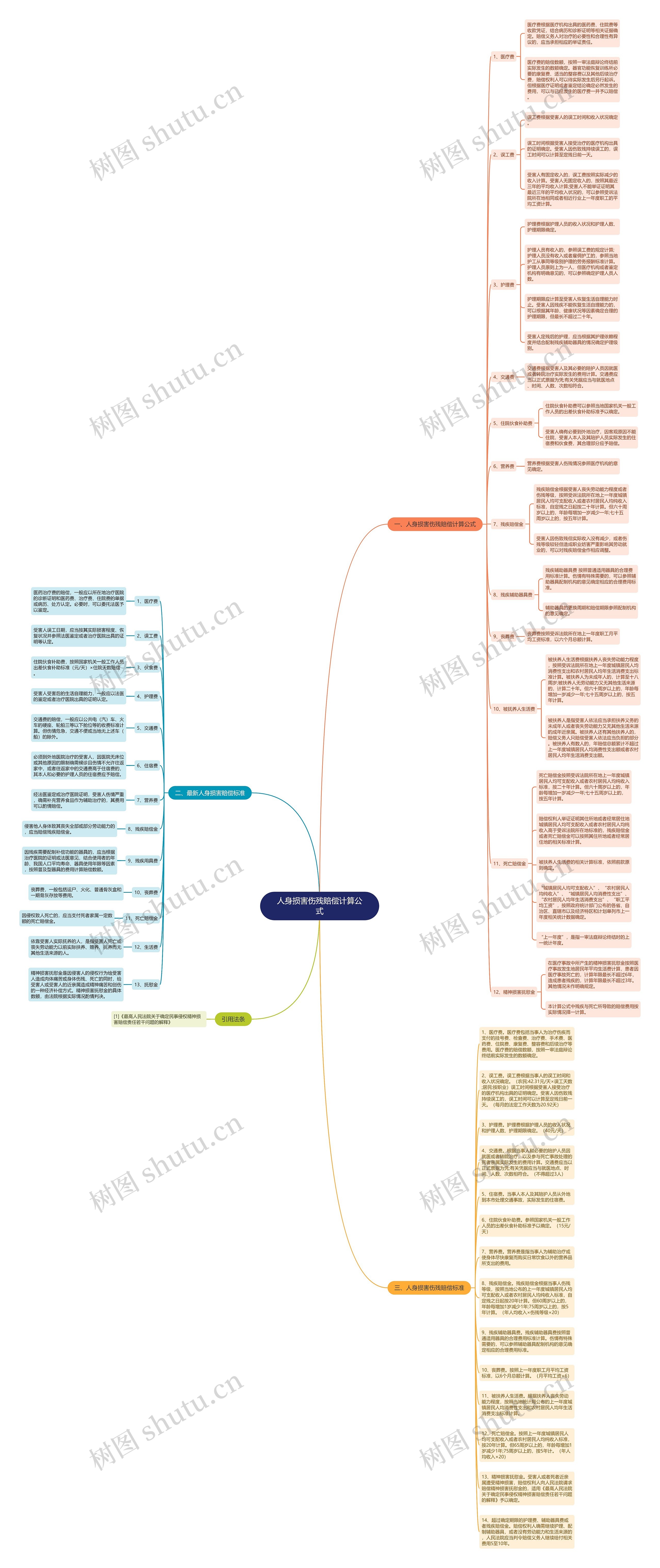 人身损害伤残赔偿计算公式思维导图