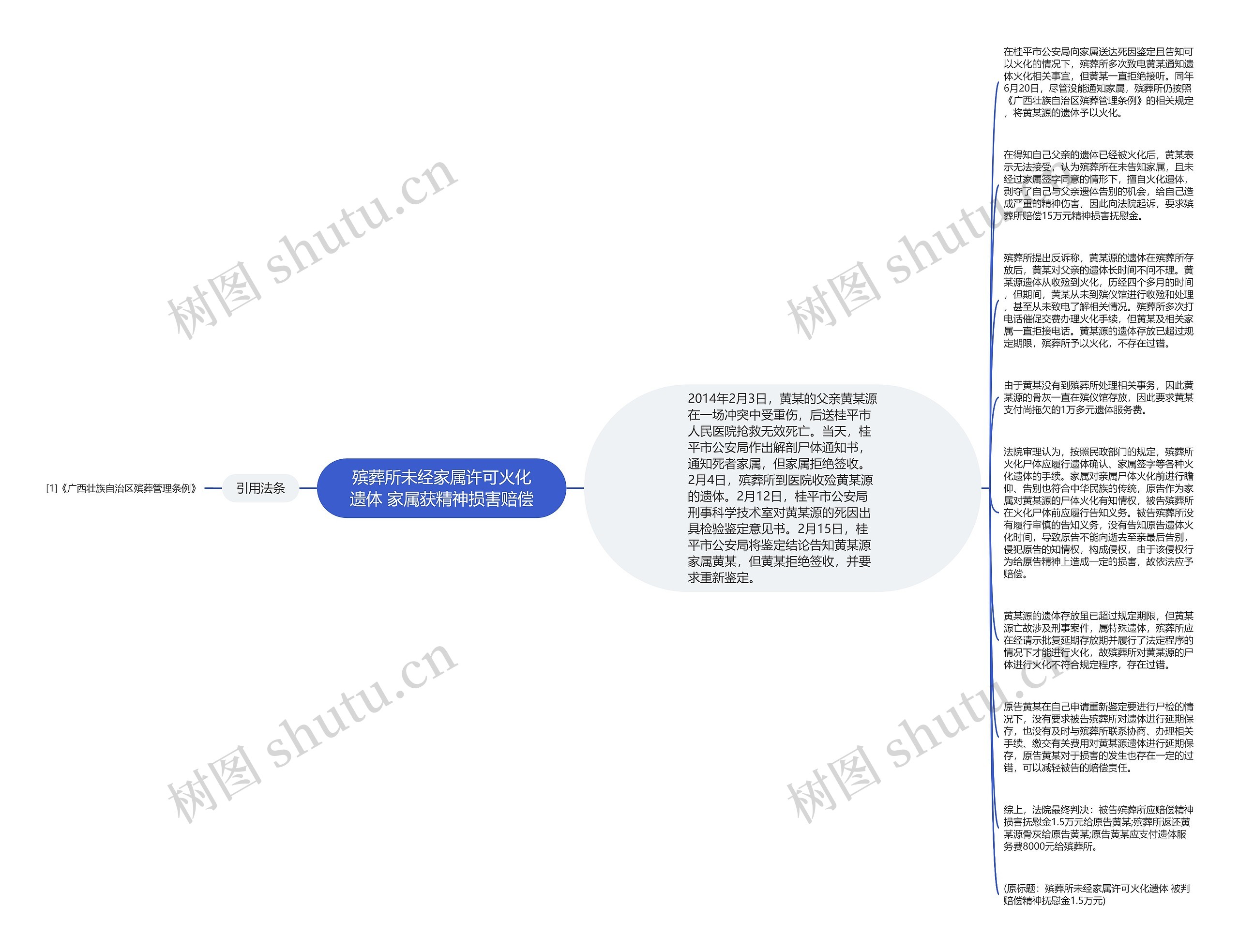 殡葬所未经家属许可火化遗体 家属获精神损害赔偿思维导图