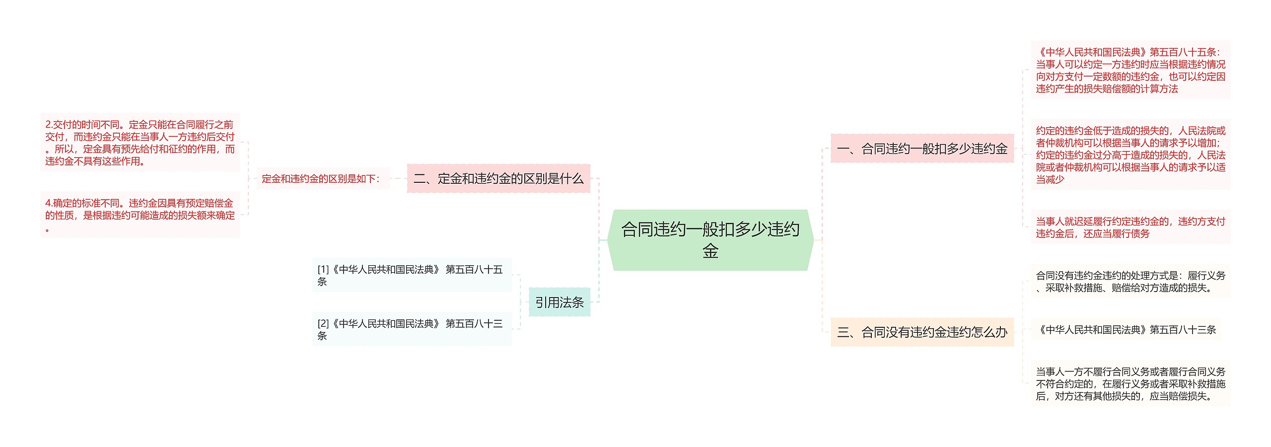 合同违约一般扣多少违约金