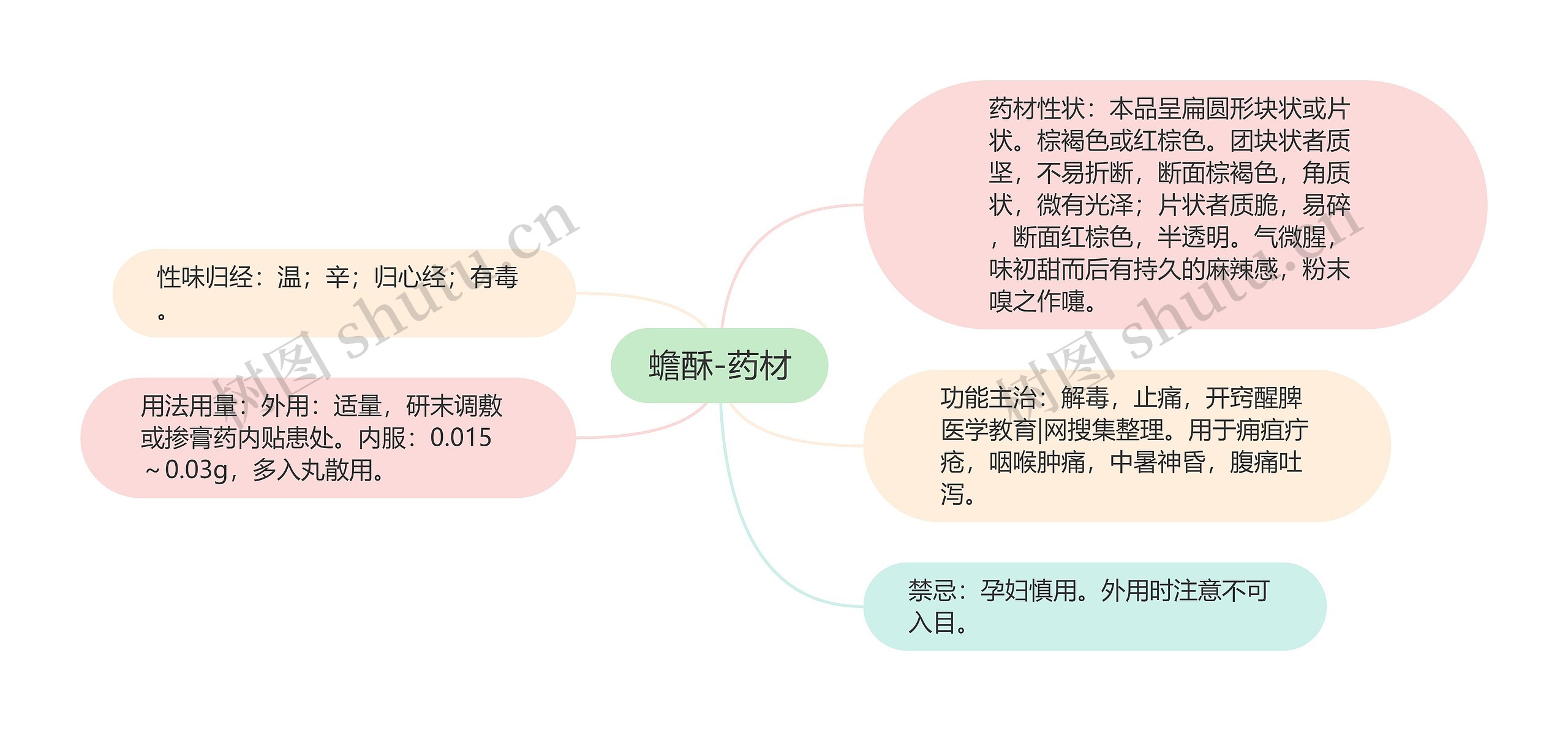 蟾酥-药材思维导图