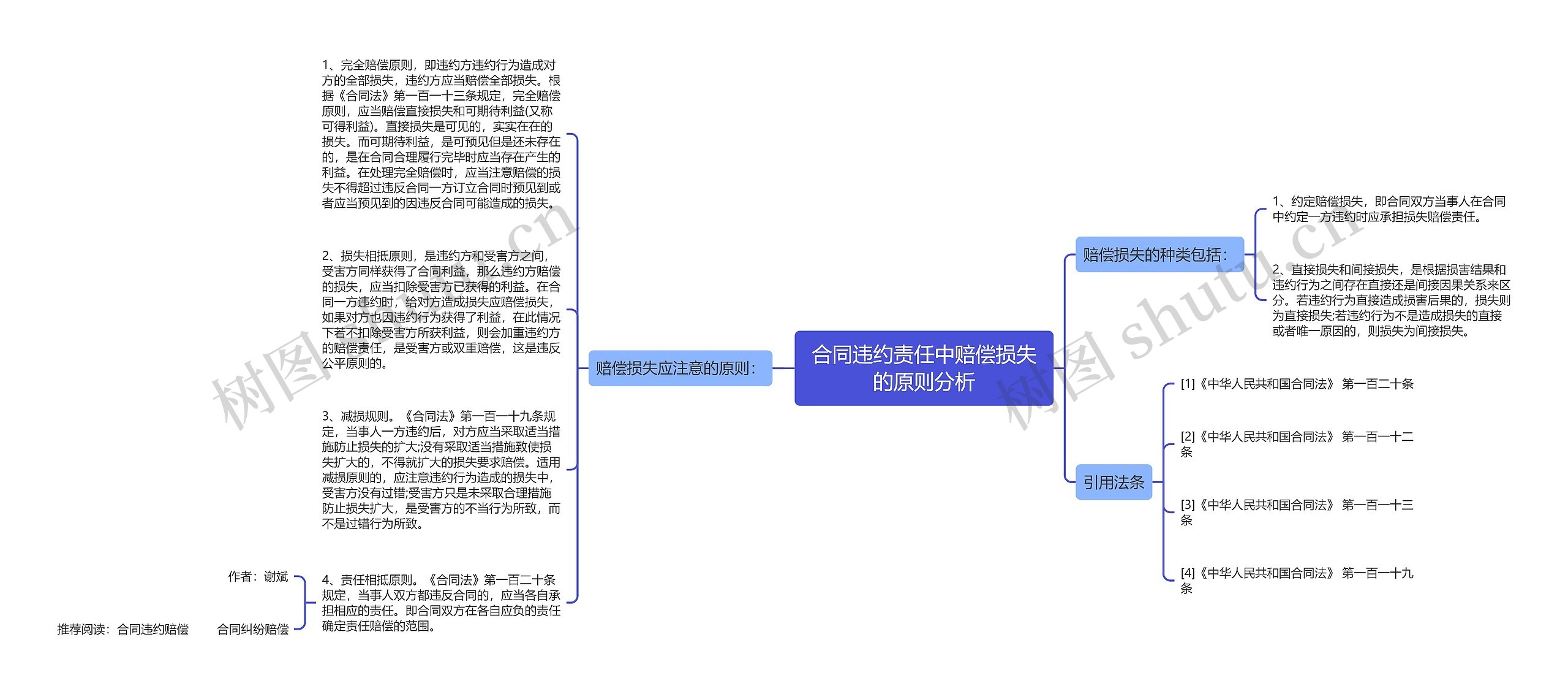 合同违约责任中赔偿损失的原则分析思维导图