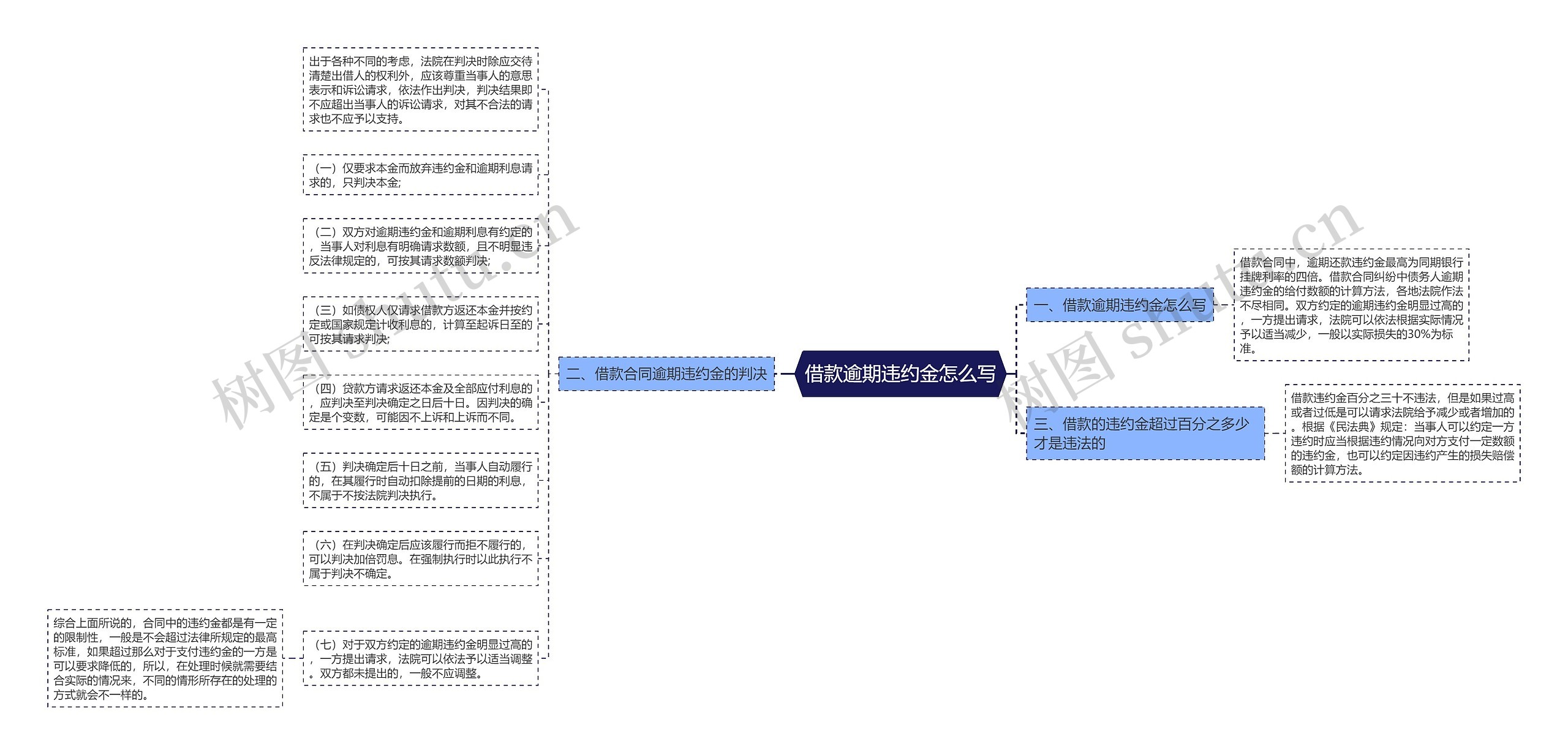 借款逾期违约金怎么写思维导图