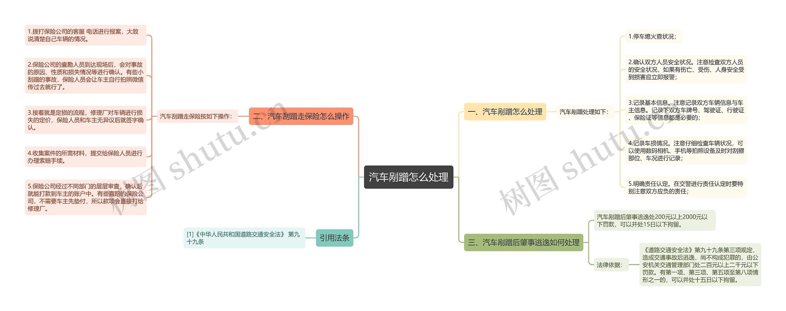 汽车剐蹭怎么处理思维导图