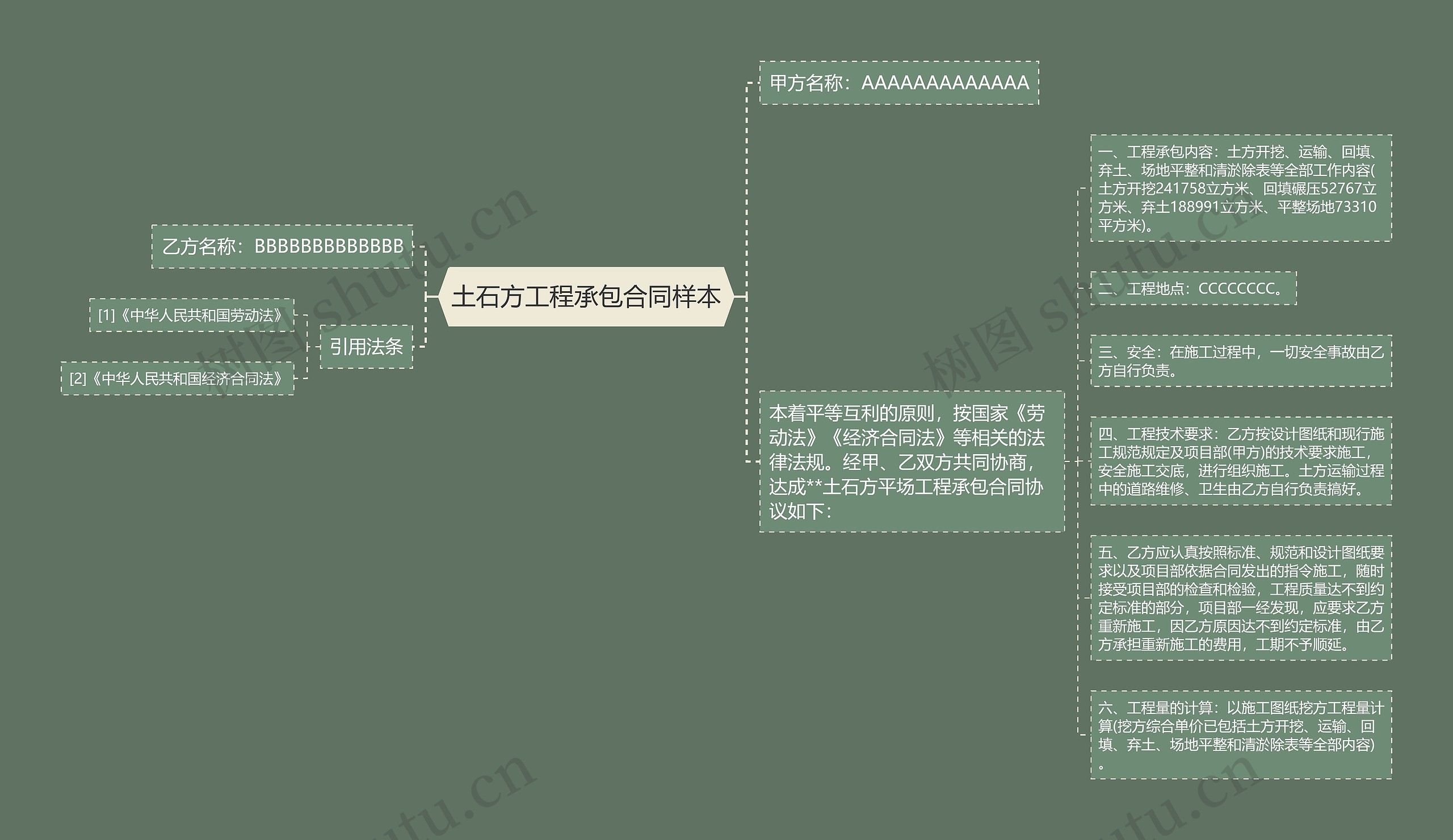 土石方工程承包合同样本思维导图