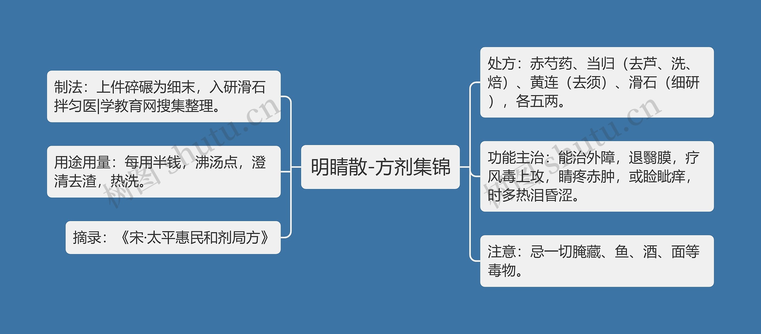 明睛散-方剂集锦思维导图