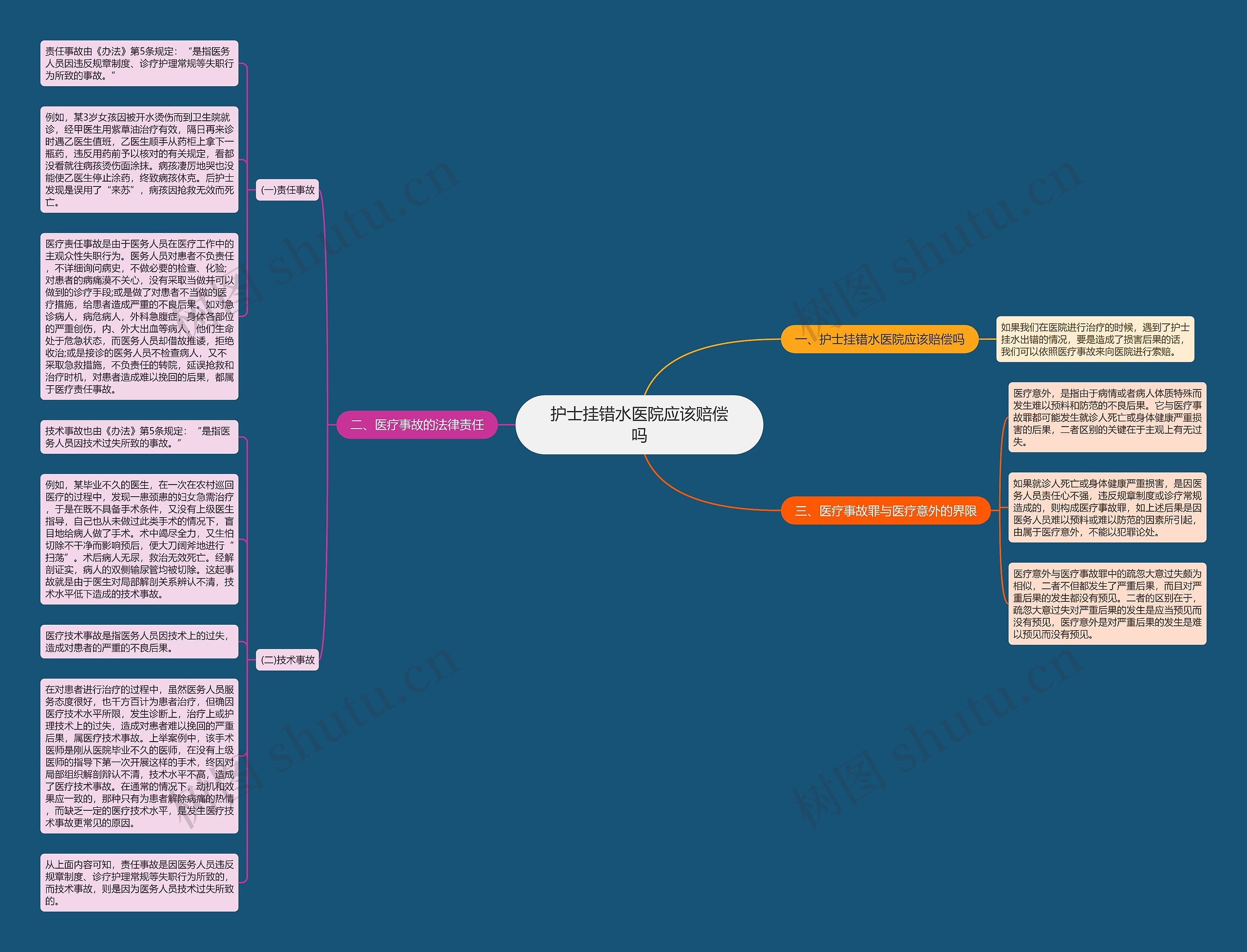 护士挂错水医院应该赔偿吗思维导图