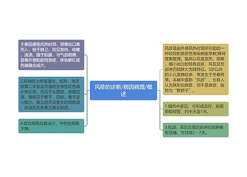 风疹的诊断/病因病理/概述