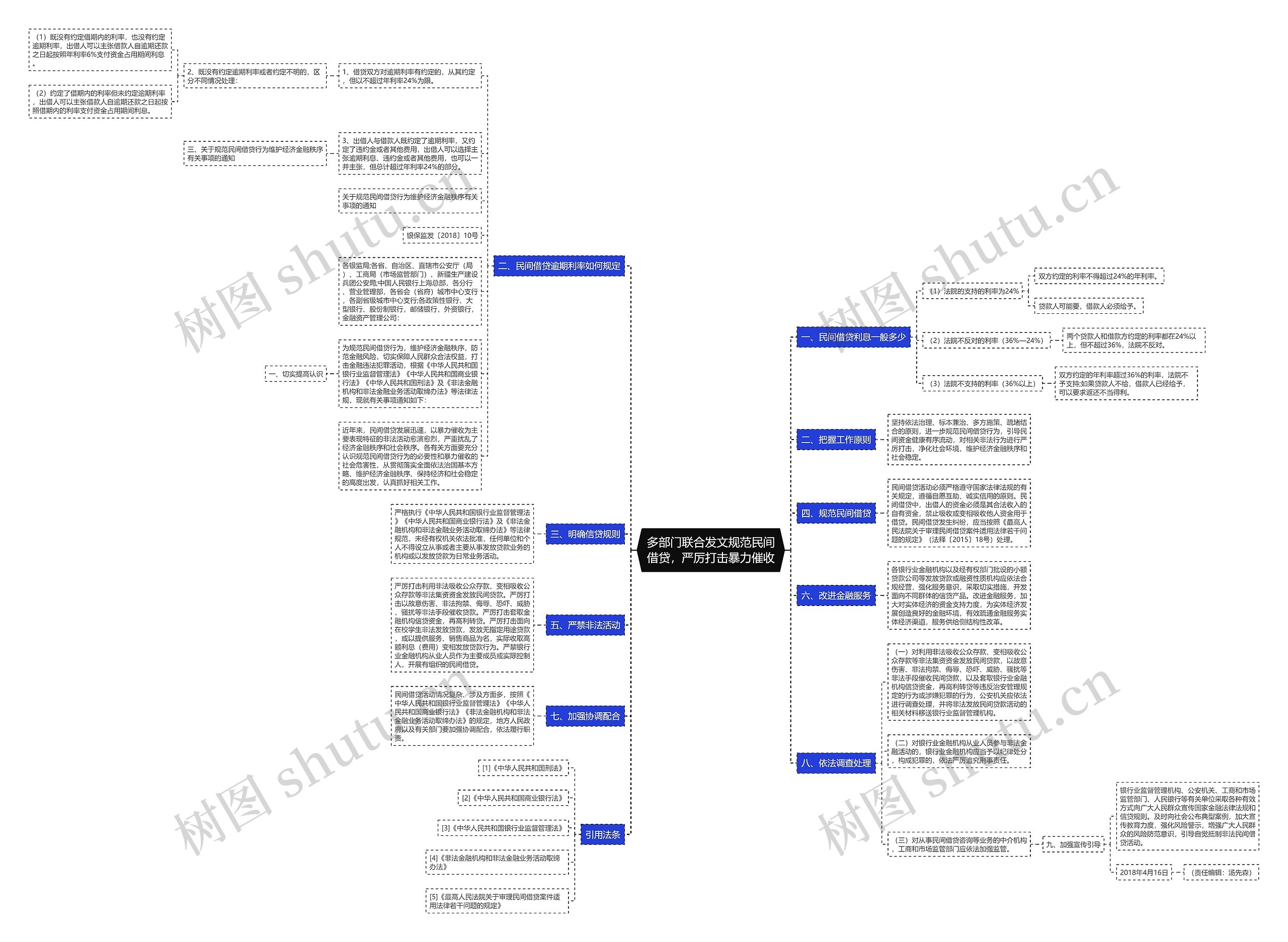 多部门联合发文规范民间借贷，严厉打击暴力催收思维导图
