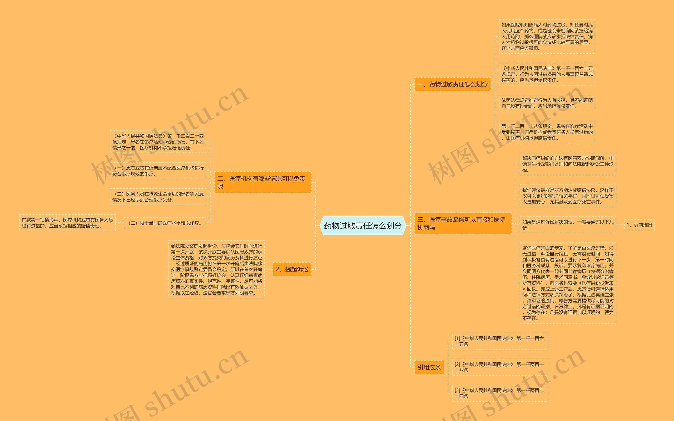 药物过敏责任怎么划分思维导图