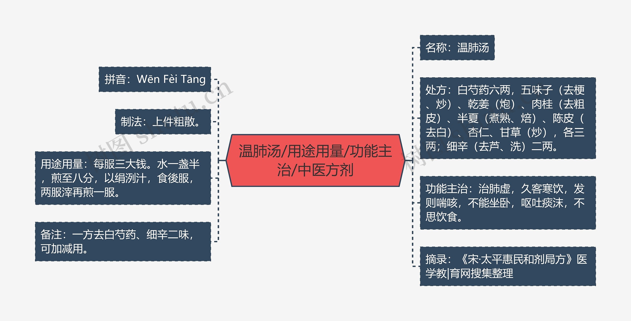 温肺汤/用途用量/功能主治/中医方剂思维导图