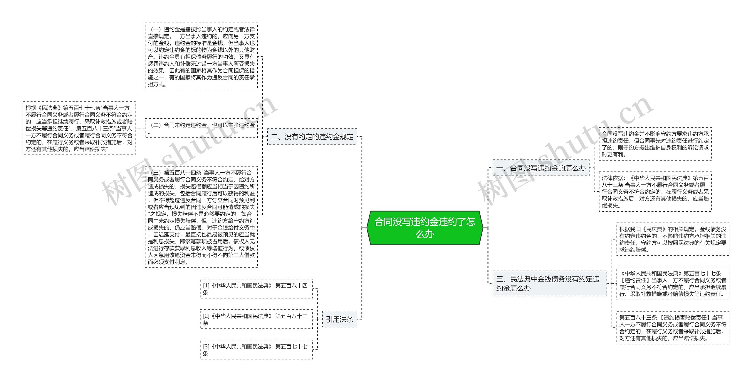 合同没写违约金违约了怎么办思维导图