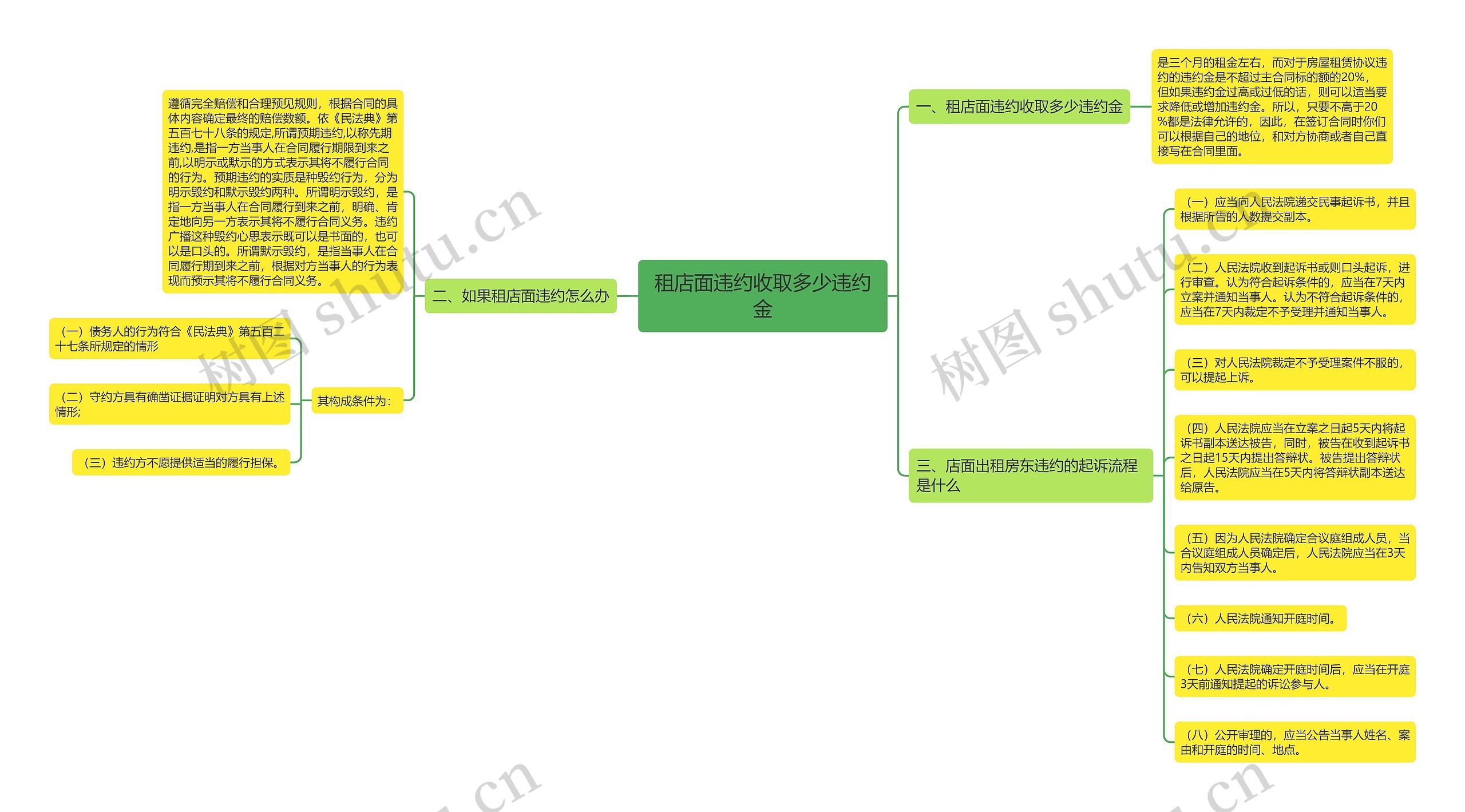 租店面违约收取多少违约金思维导图