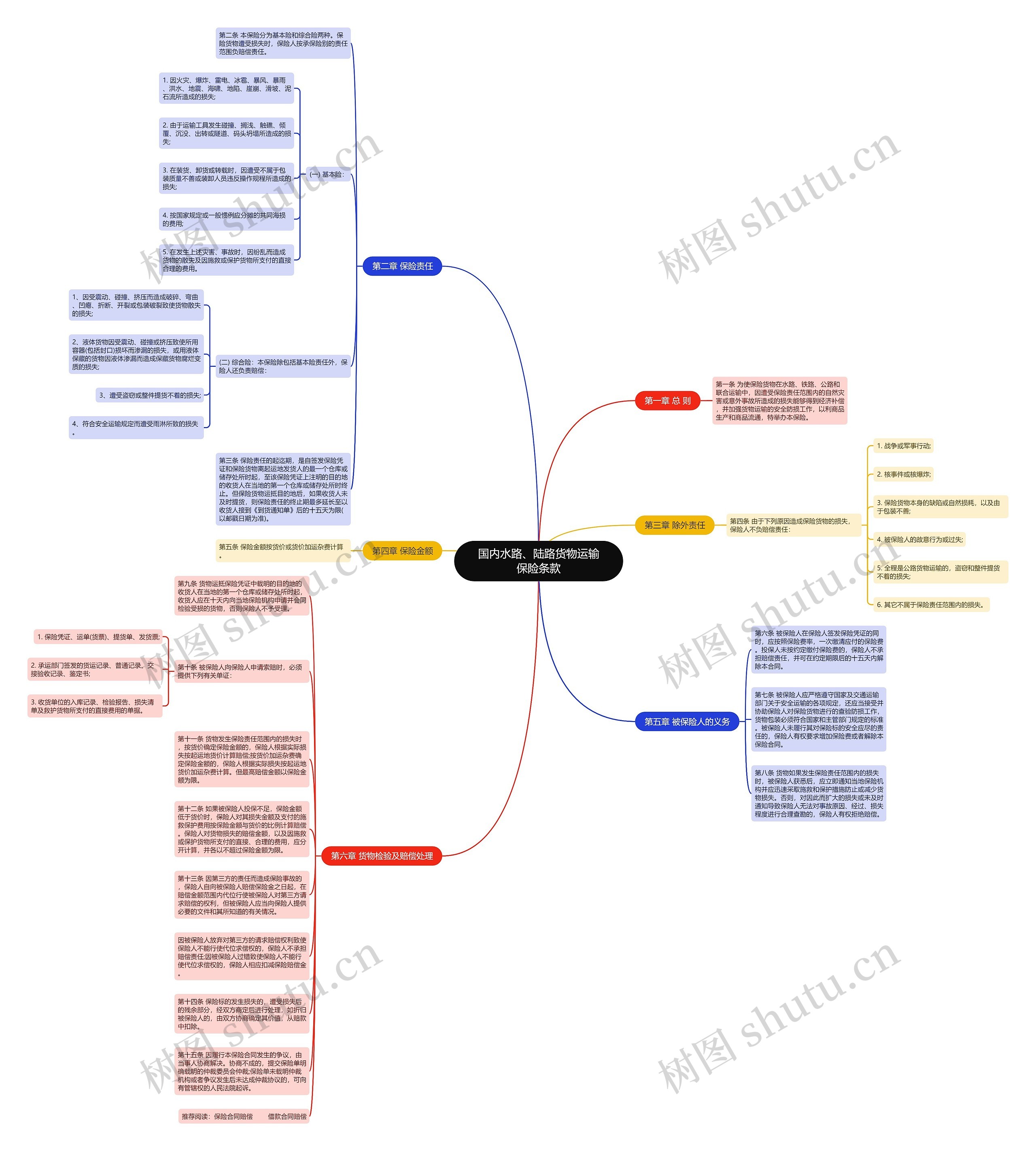 国内水路、陆路货物运输保险条款思维导图