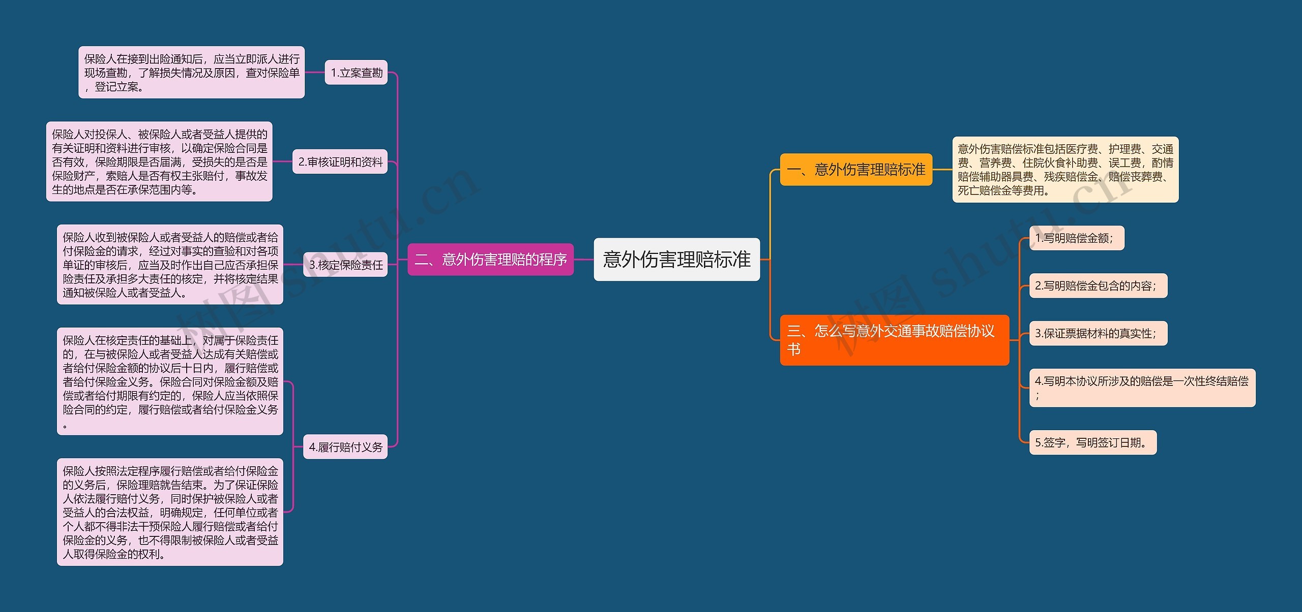 意外伤害理赔标准思维导图