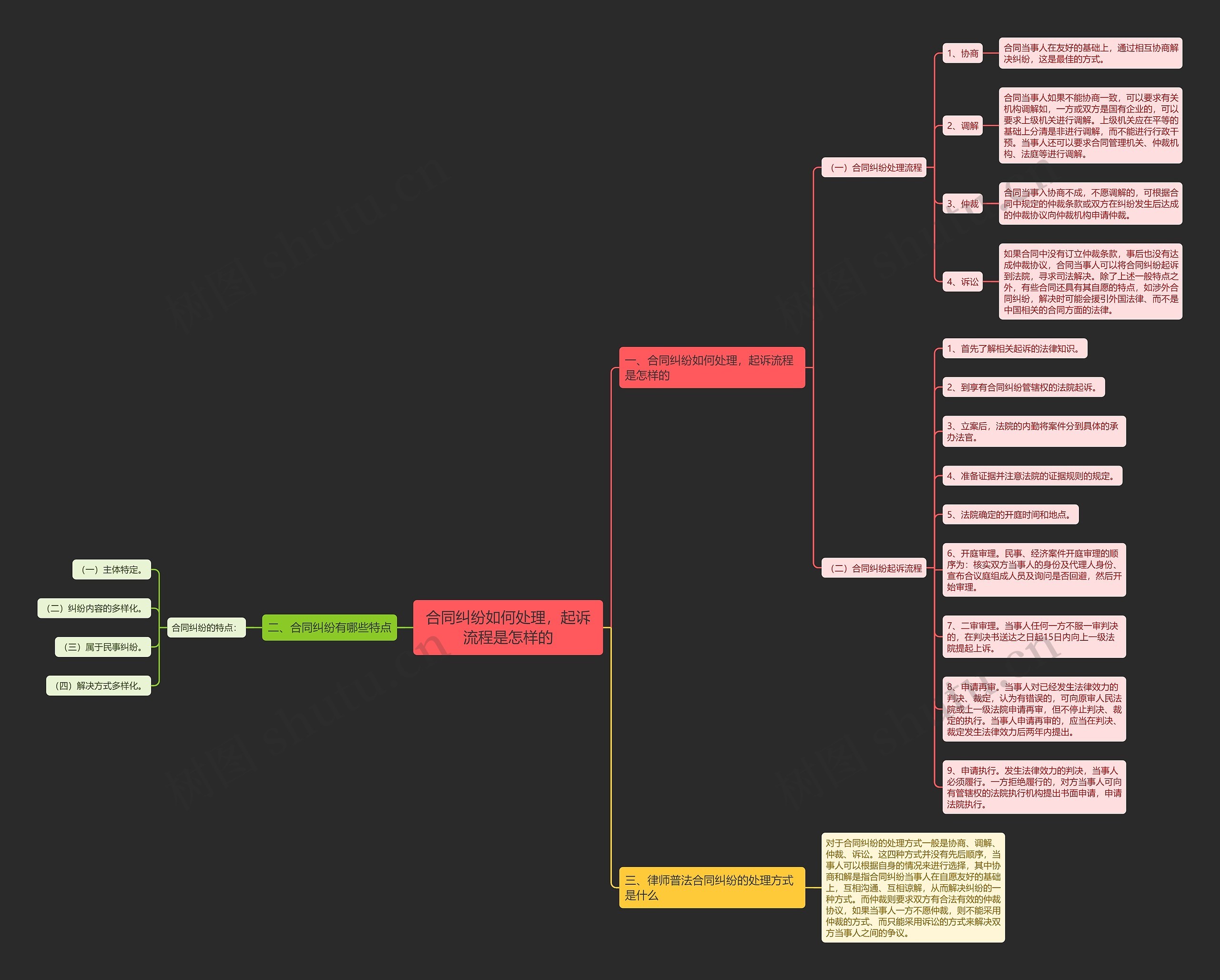 合同纠纷如何处理，起诉流程是怎样的思维导图