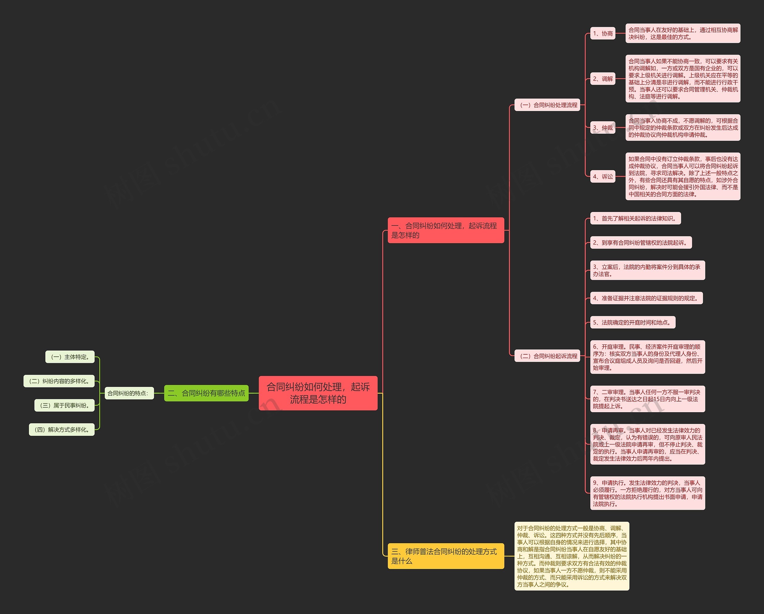 合同纠纷如何处理,起诉流程是怎样的 合同纠纷如何处理,起诉流程是怎样的