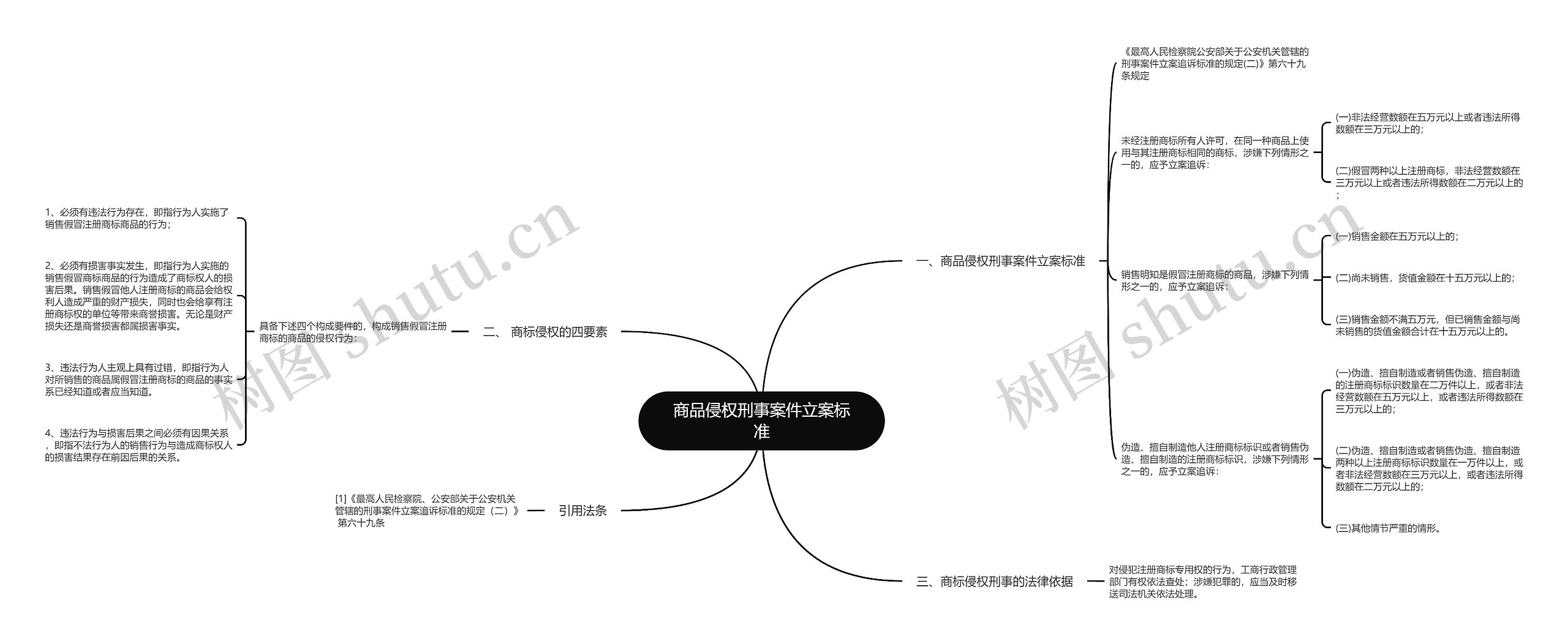 商品侵权刑事案件立案标准思维导图