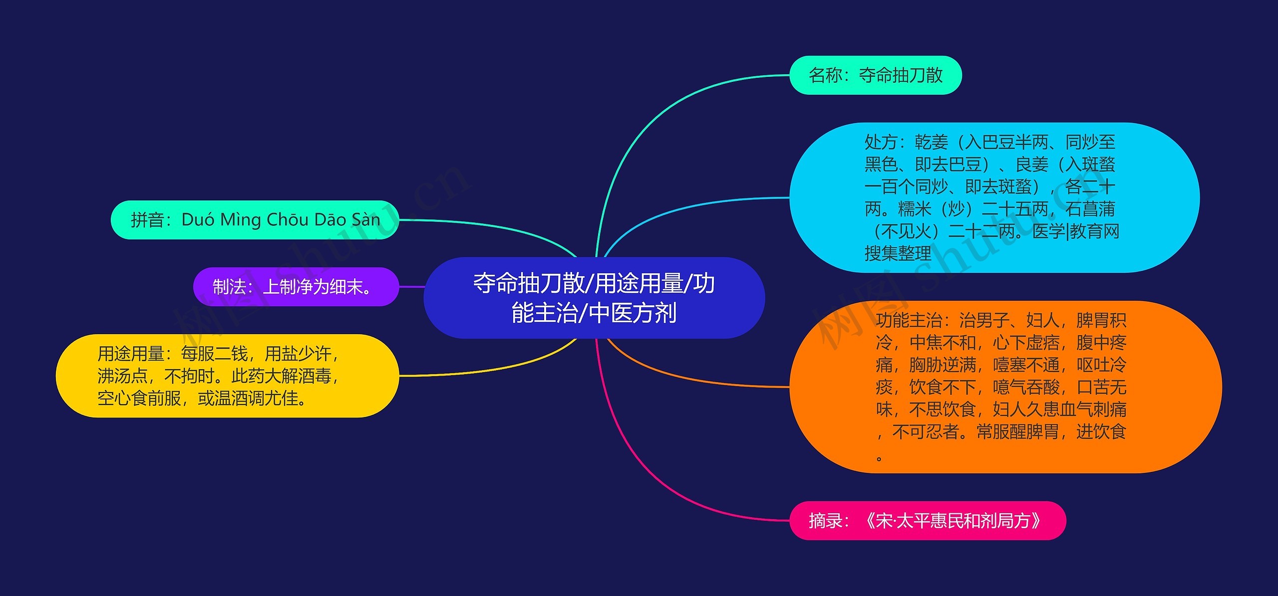 夺命抽刀散/用途用量/功能主治/中医方剂思维导图