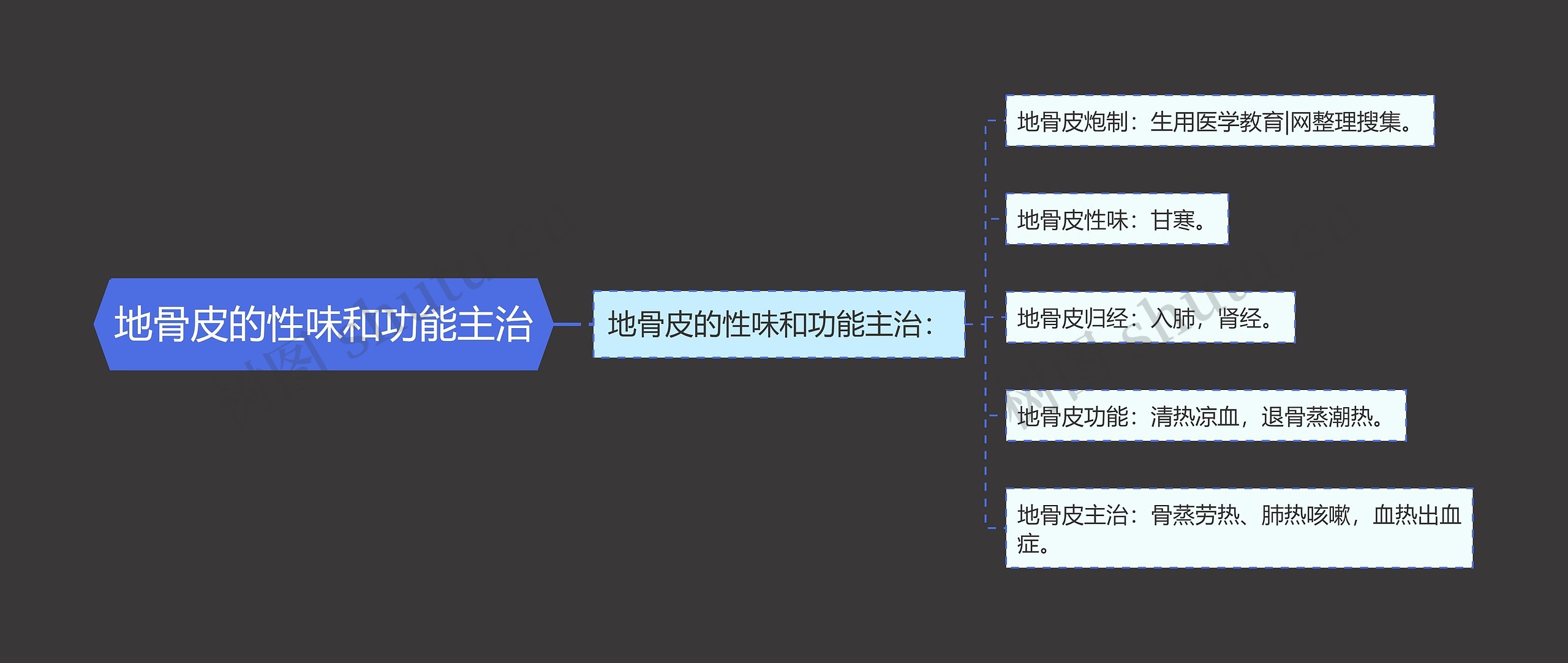 地骨皮的性味和功能主治思维导图