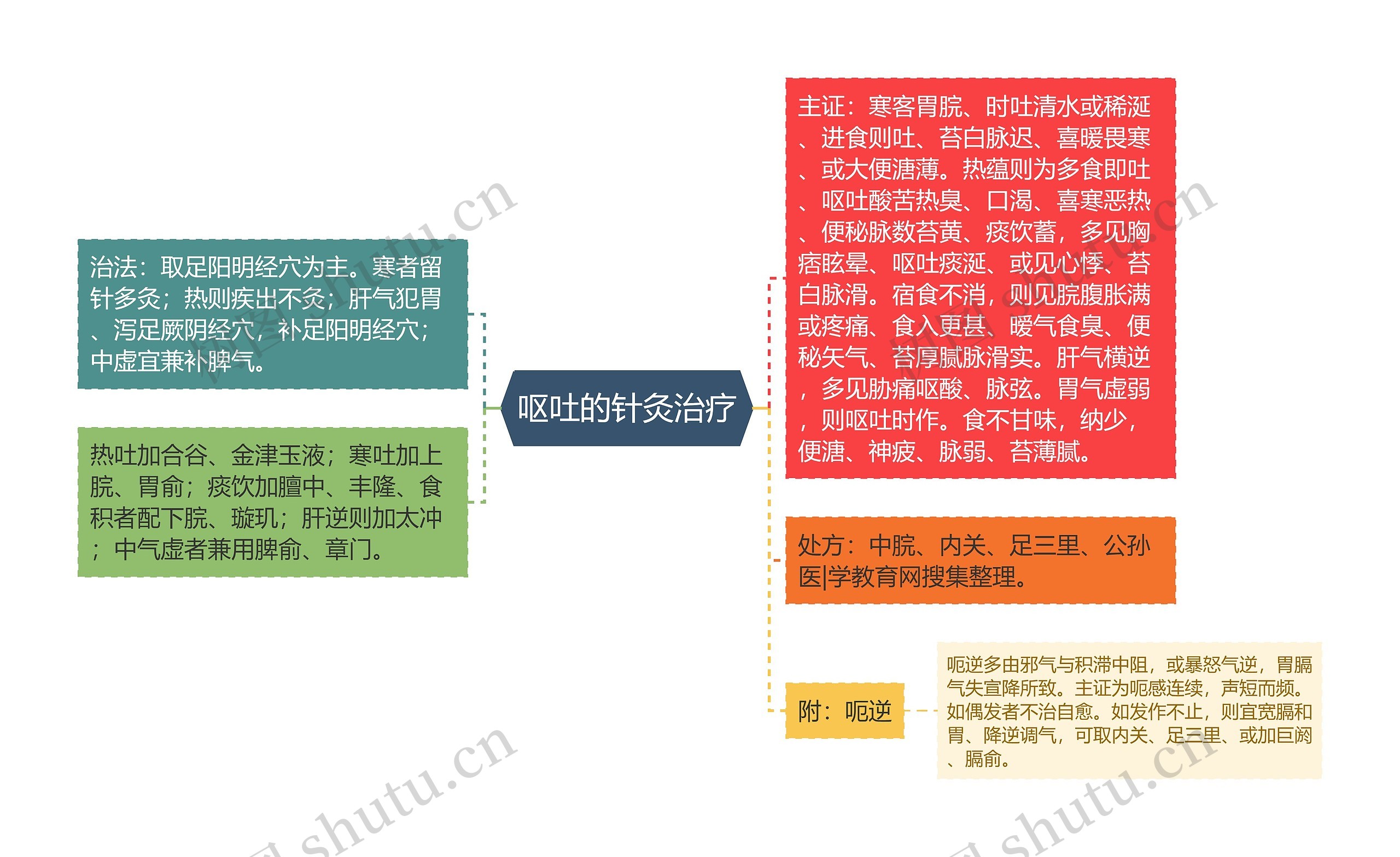 呕吐的针灸治疗思维导图