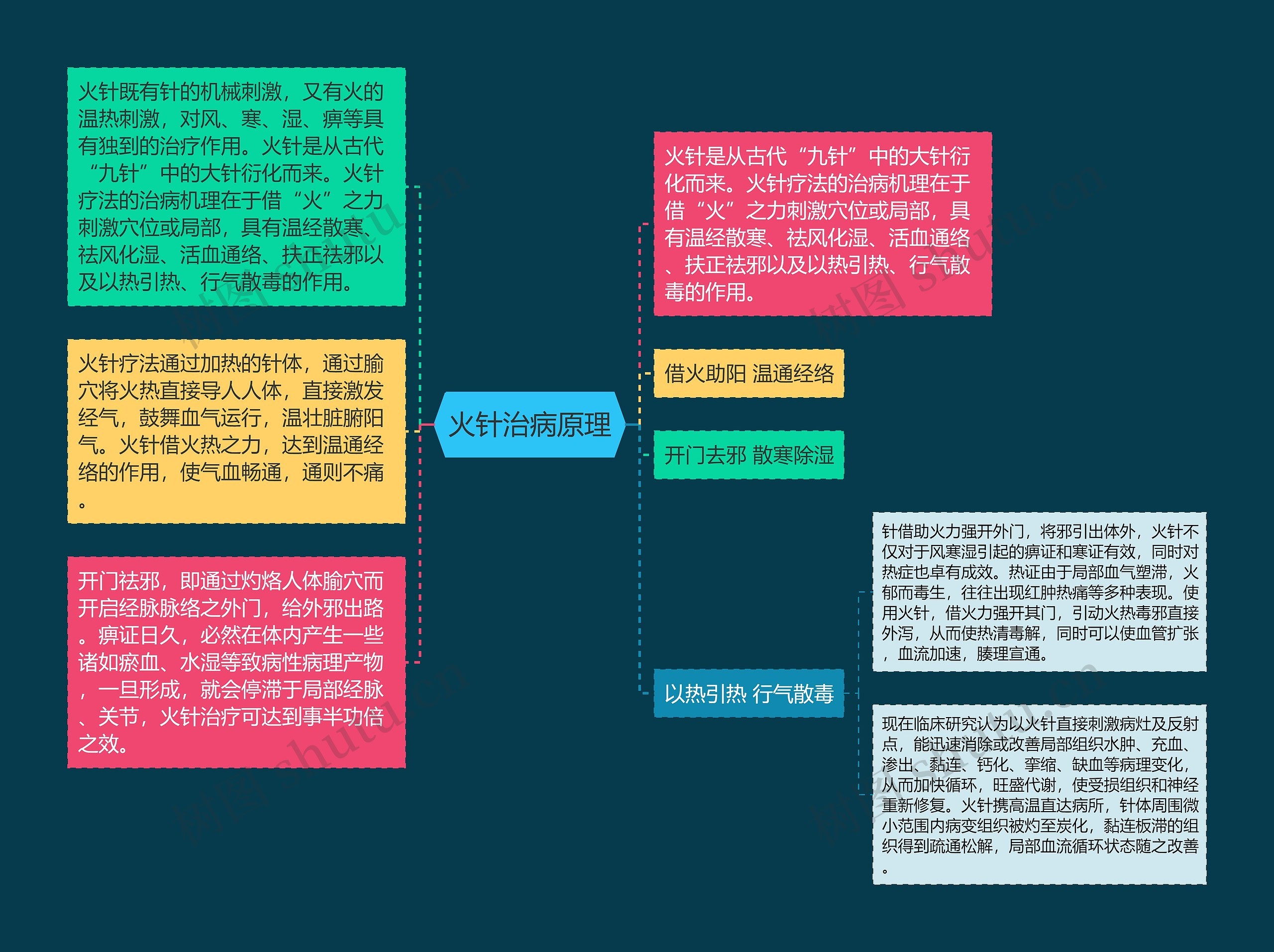 火针治病原理