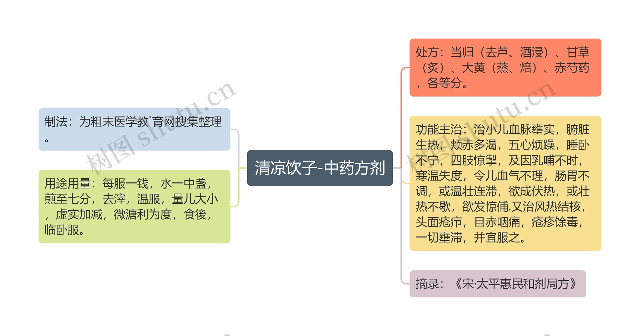 清凉饮子-中药方剂思维导图