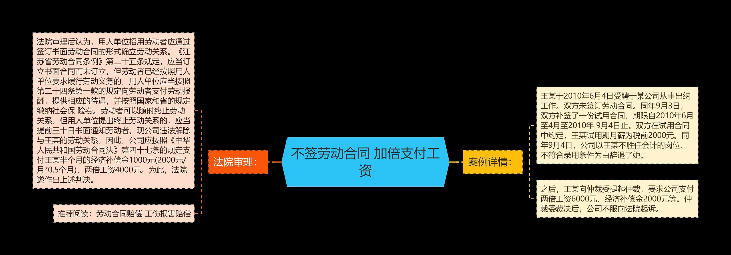 不签劳动合同 加倍支付工资思维导图