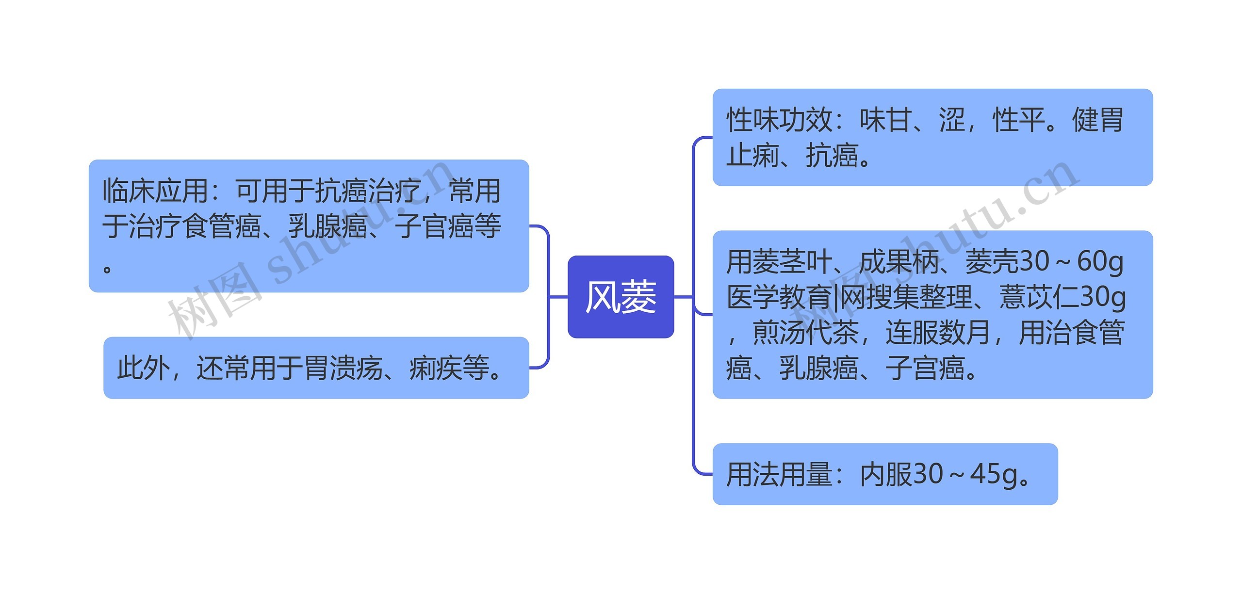 风菱思维导图