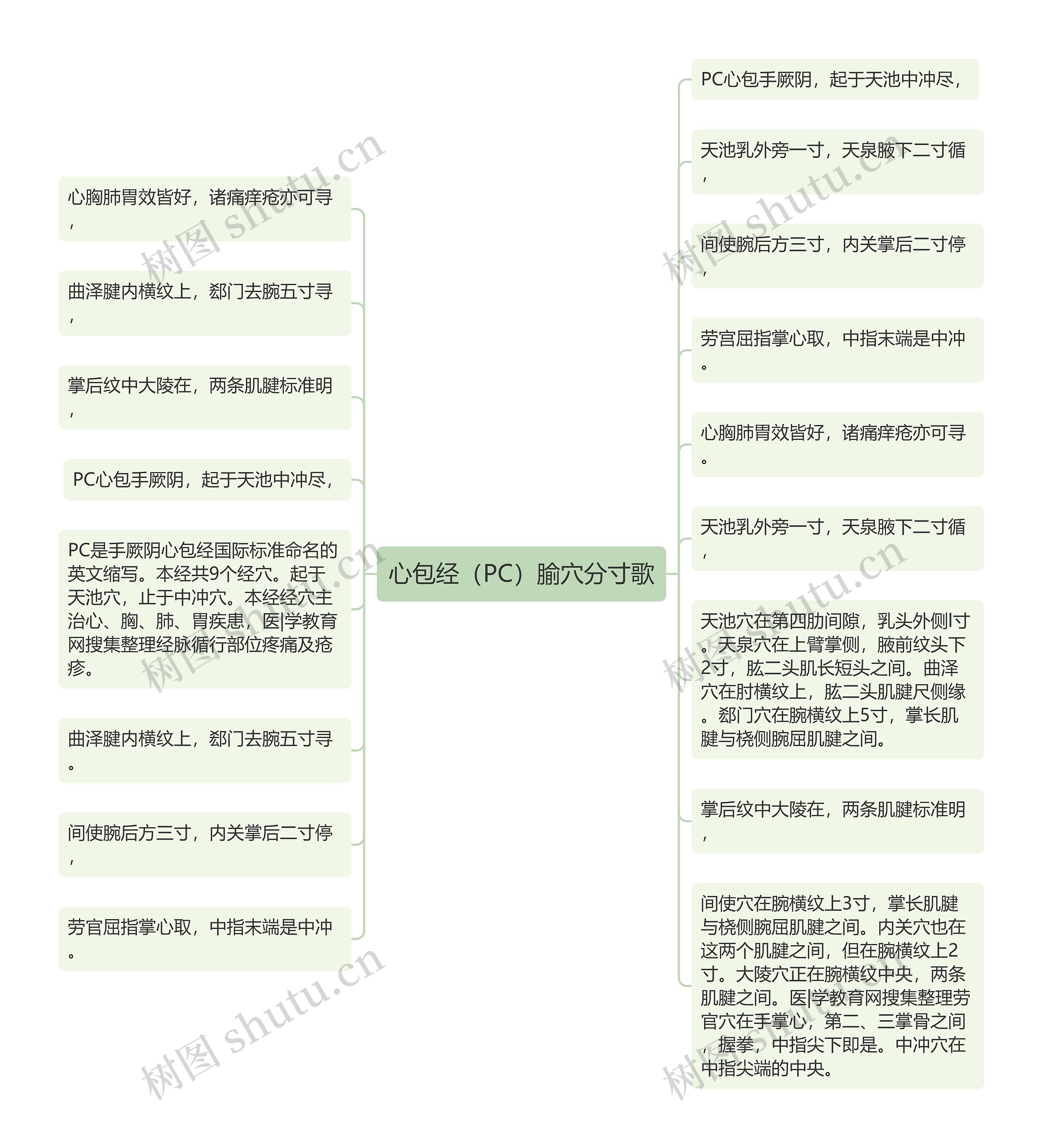 心包经（PC）腧穴分寸歌思维导图