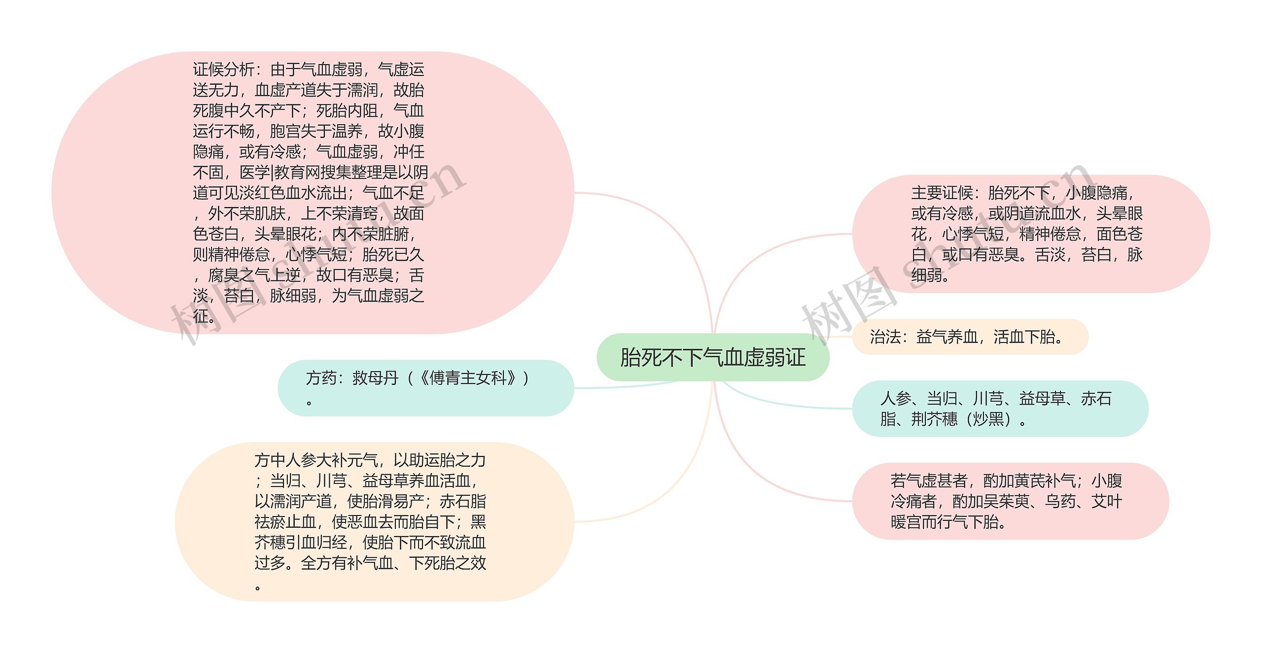 胎死不下气血虚弱证