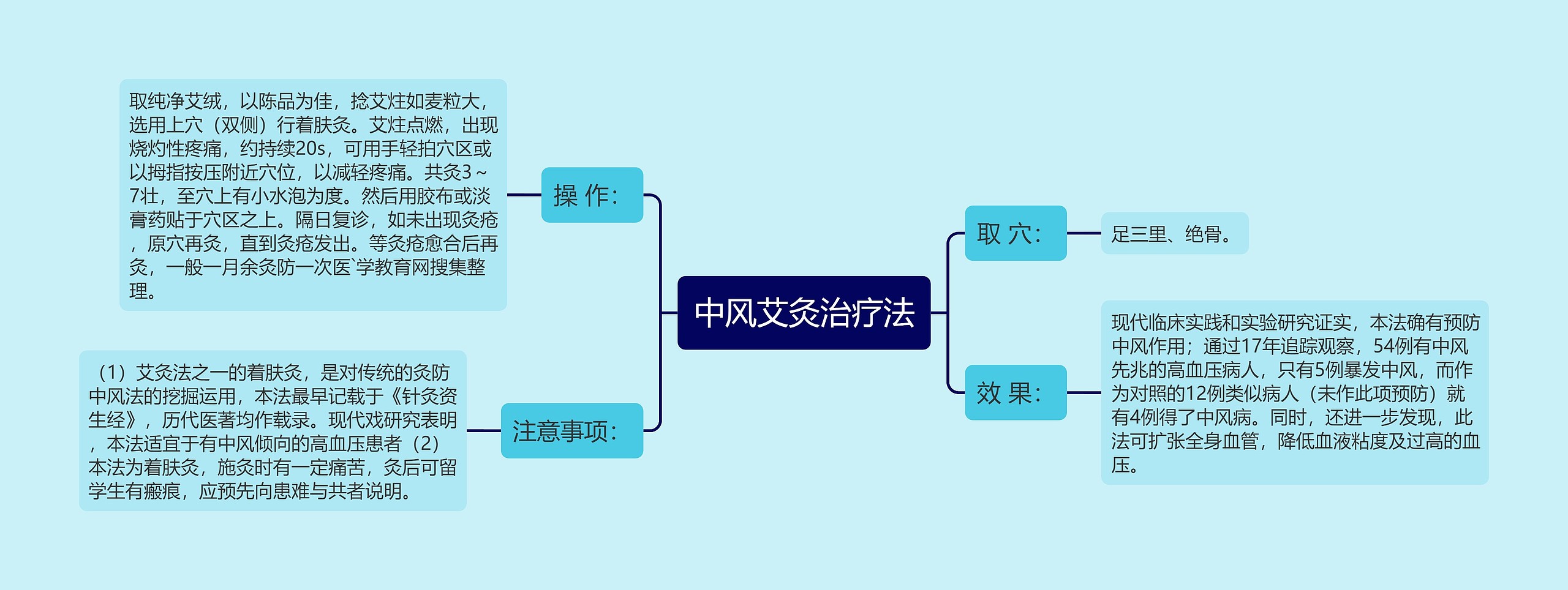 中风艾灸治疗法思维导图