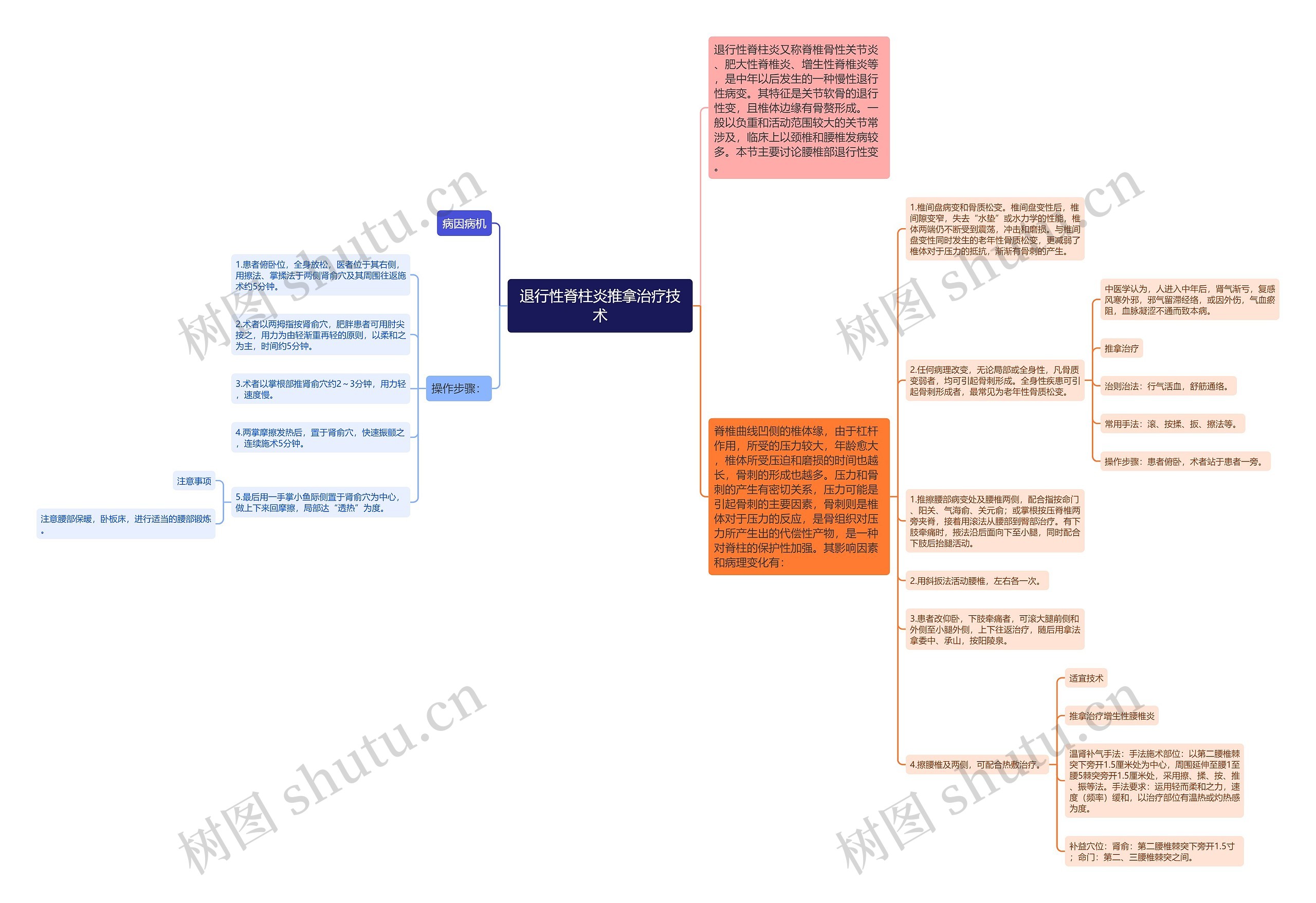 退行性脊柱炎推拿治疗技术思维导图