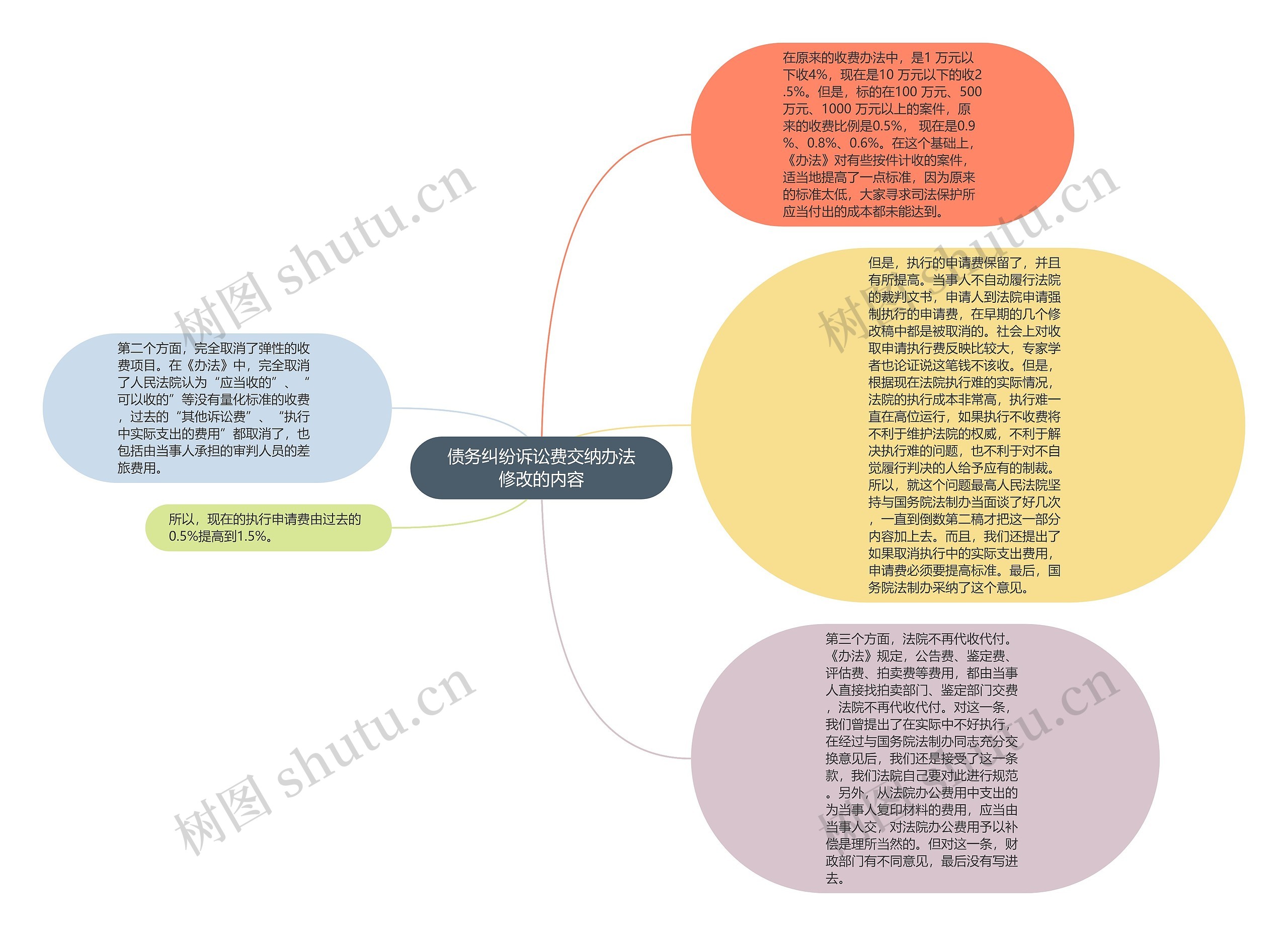 债务纠纷诉讼费交纳办法修改的内容思维导图