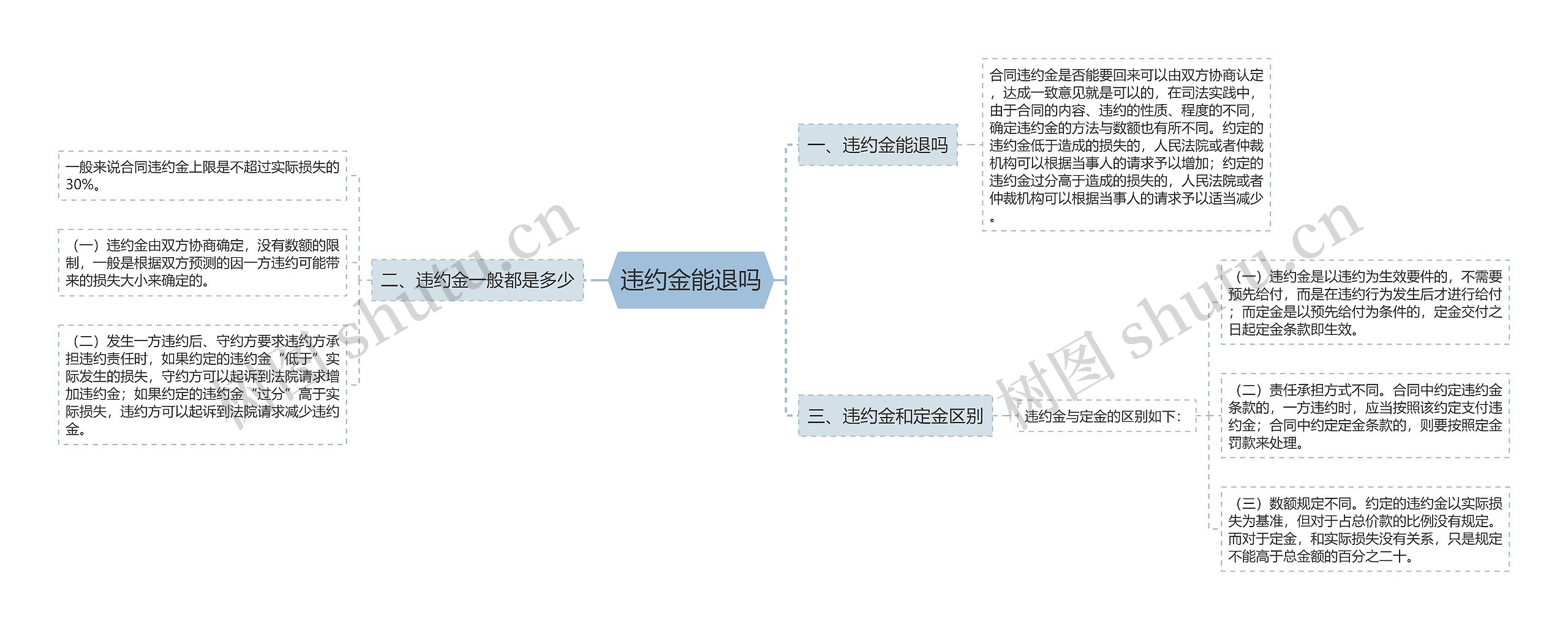 违约金能退吗思维导图