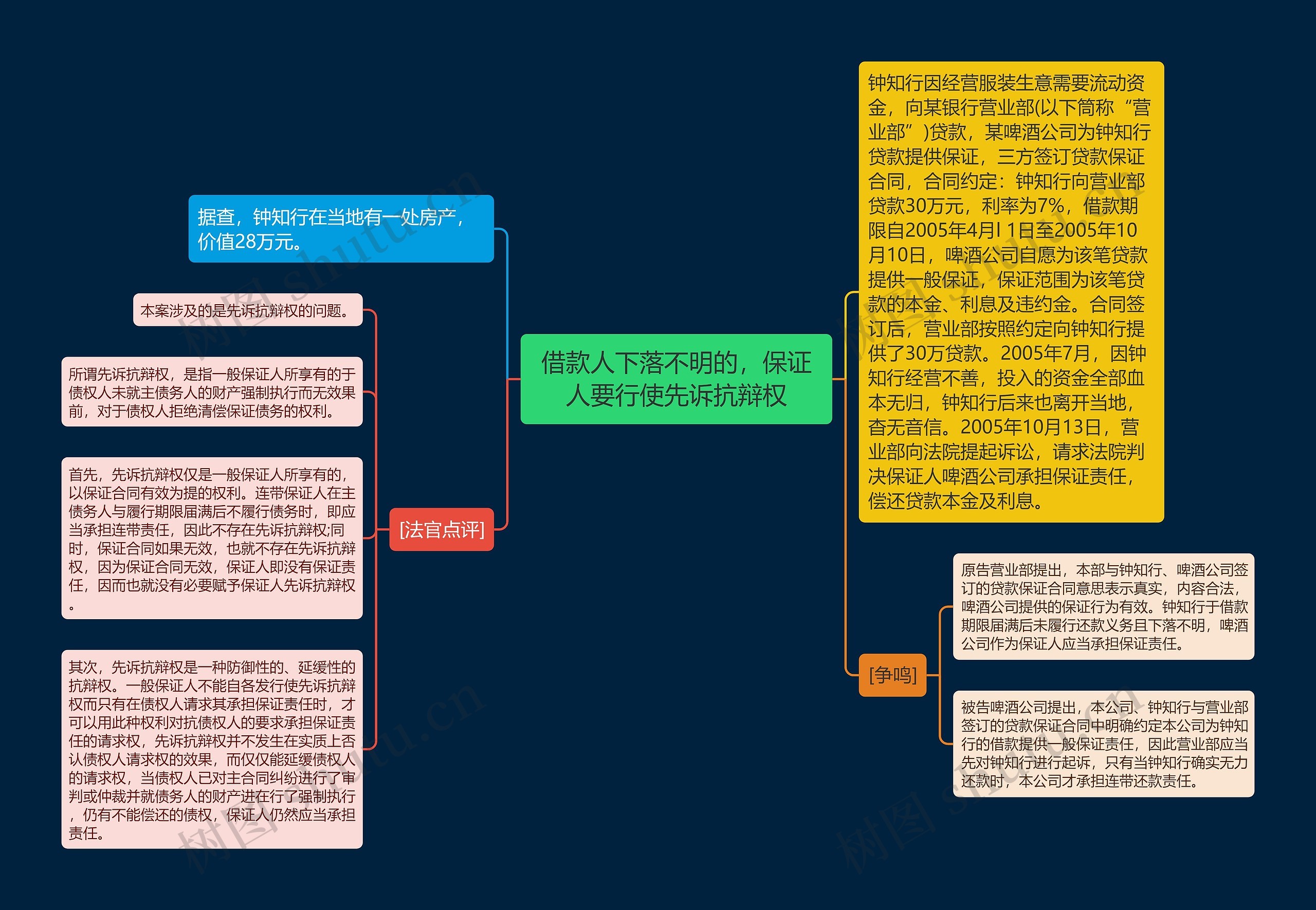 借款人下落不明的，保证人要行使先诉抗辩权思维导图