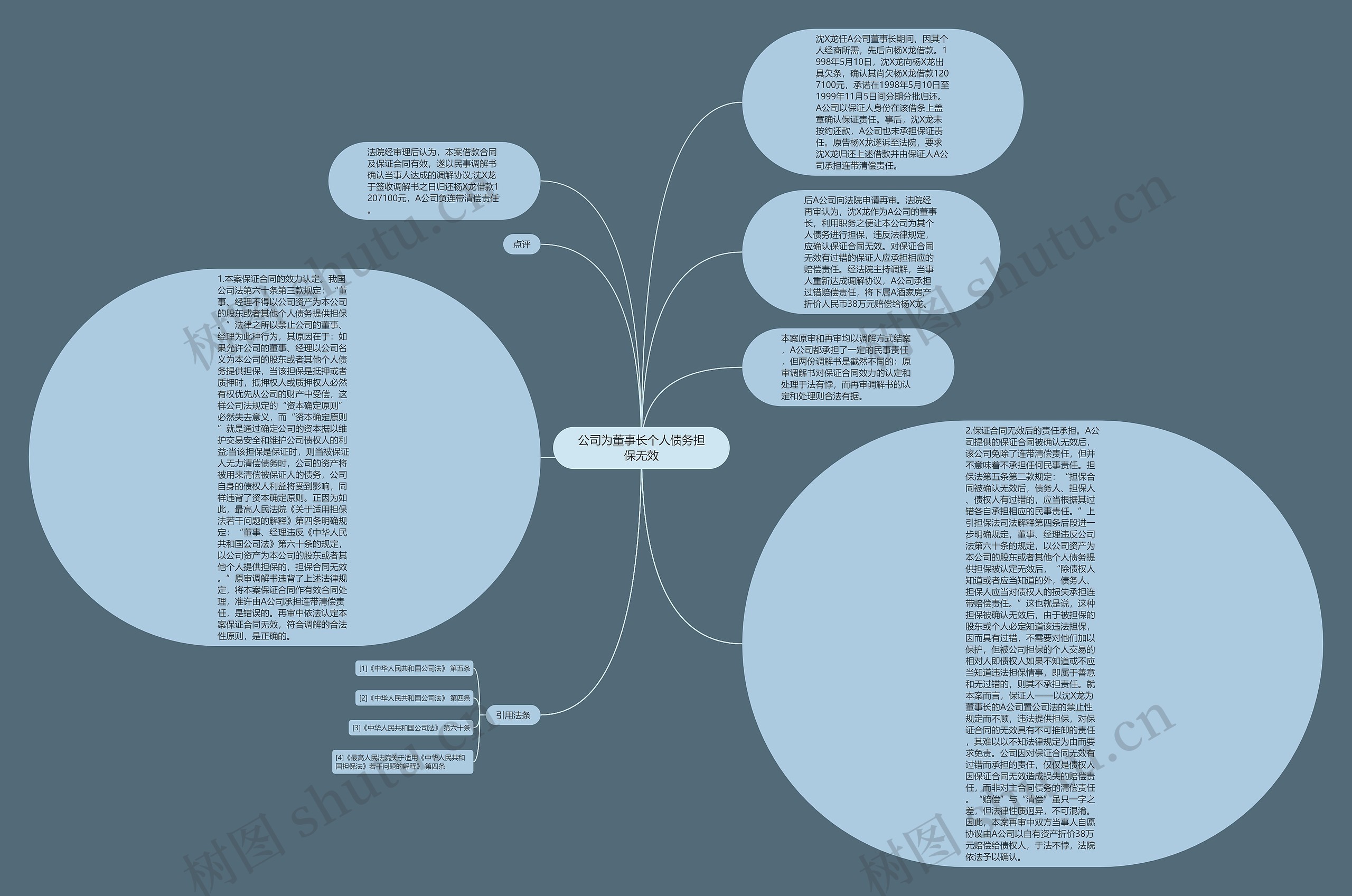 公司为董事长个人债务担保无效思维导图