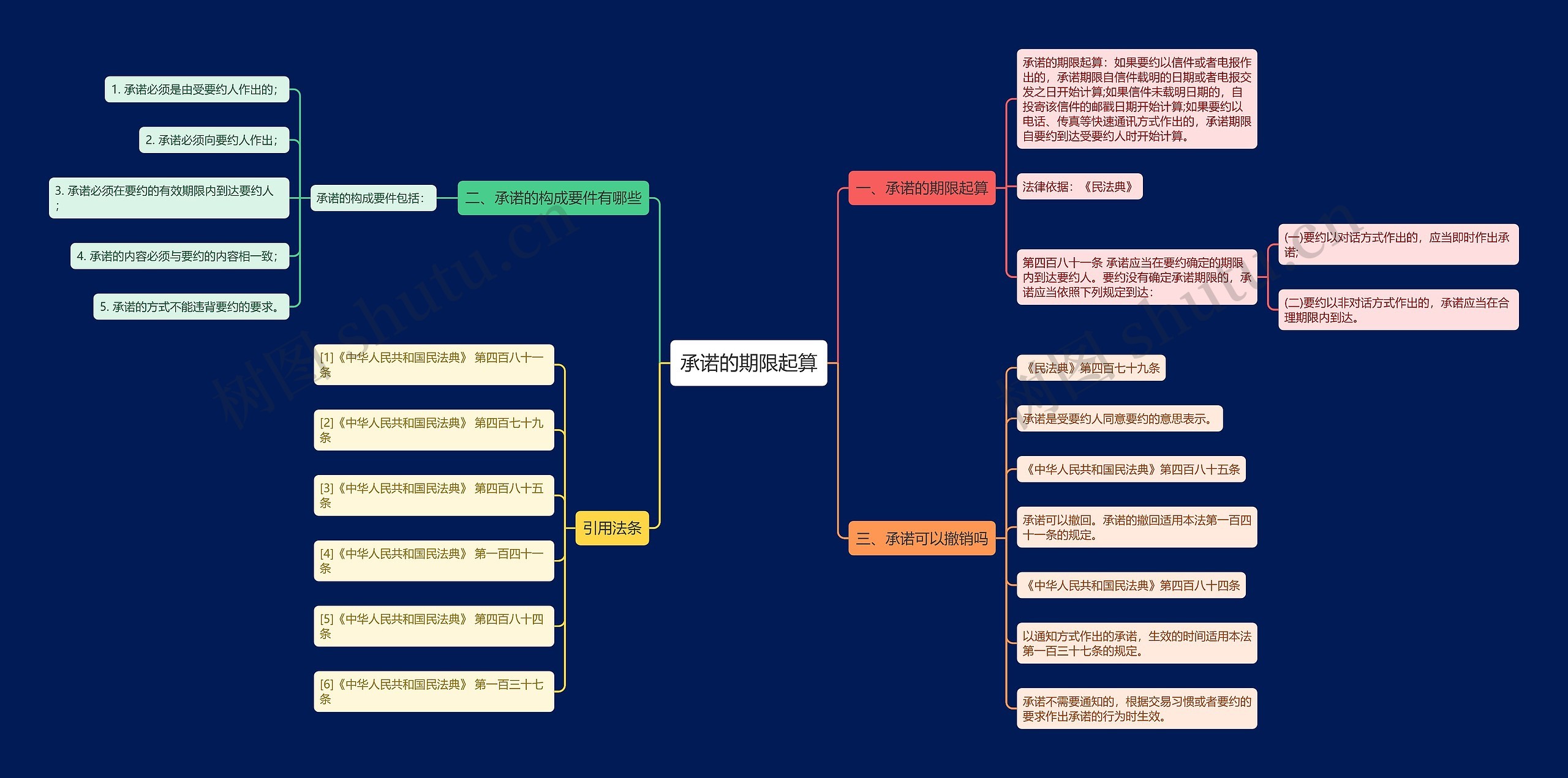 承诺的期限起算思维导图