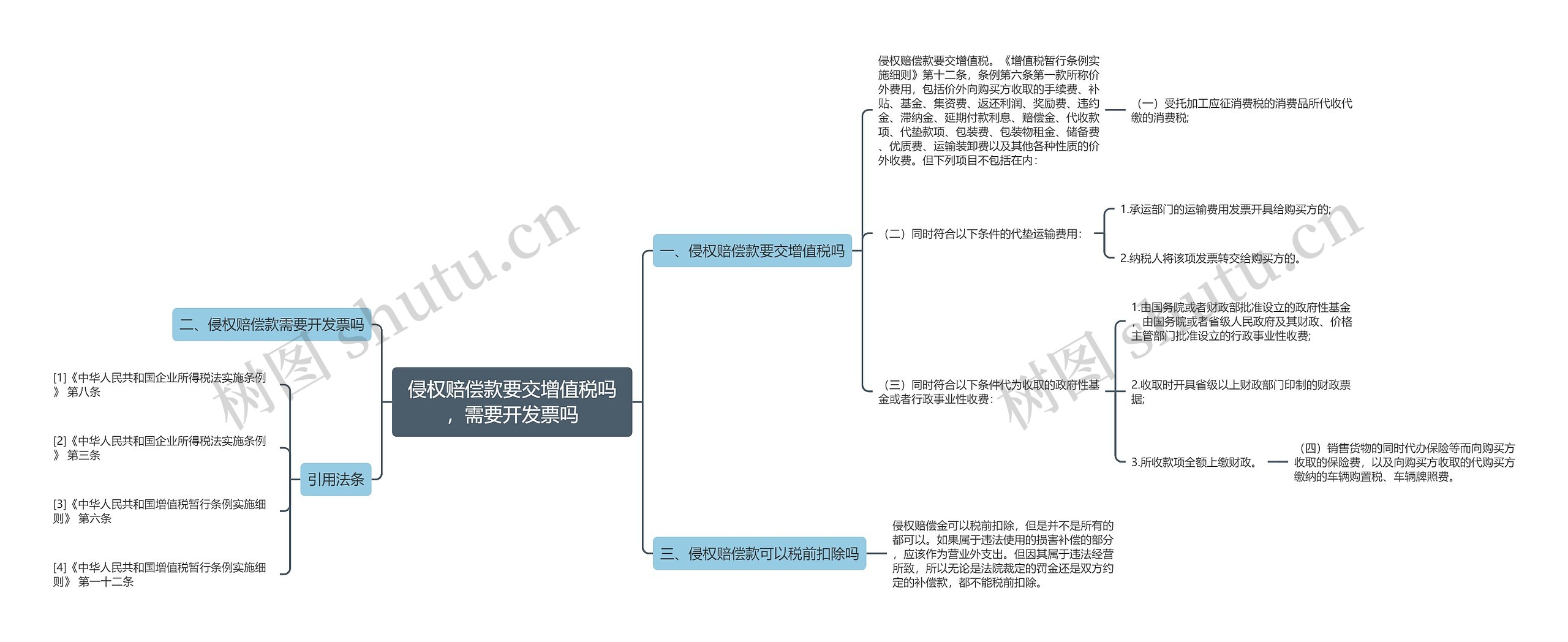 侵权赔偿款要交增值税吗，需要开发票吗思维导图