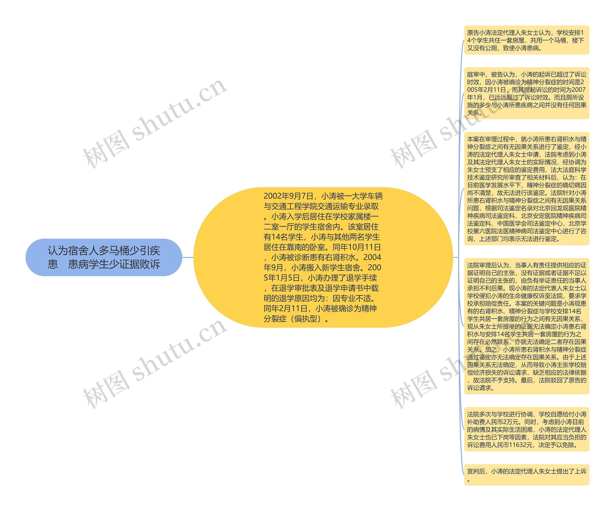 认为宿舍人多马桶少引疾患　患病学生少证据败诉思维导图