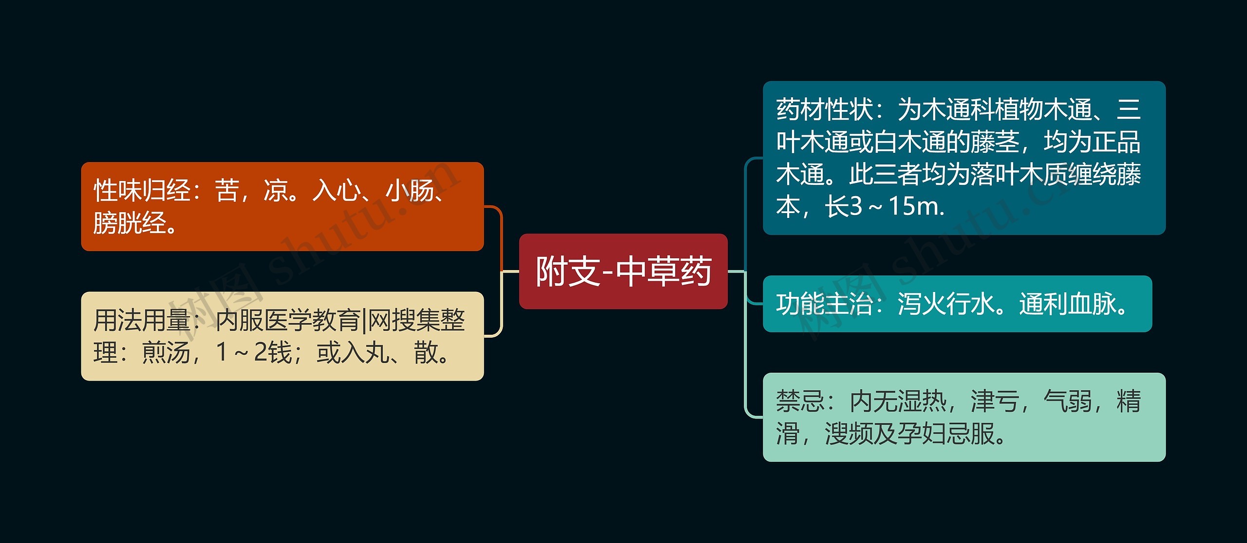 附支-中草药思维导图