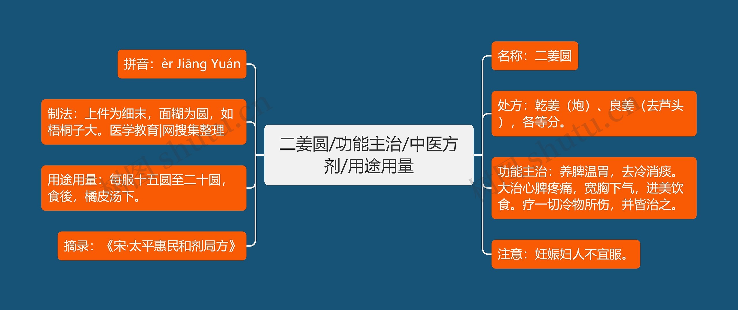 二姜圆/功能主治/中医方剂/用途用量