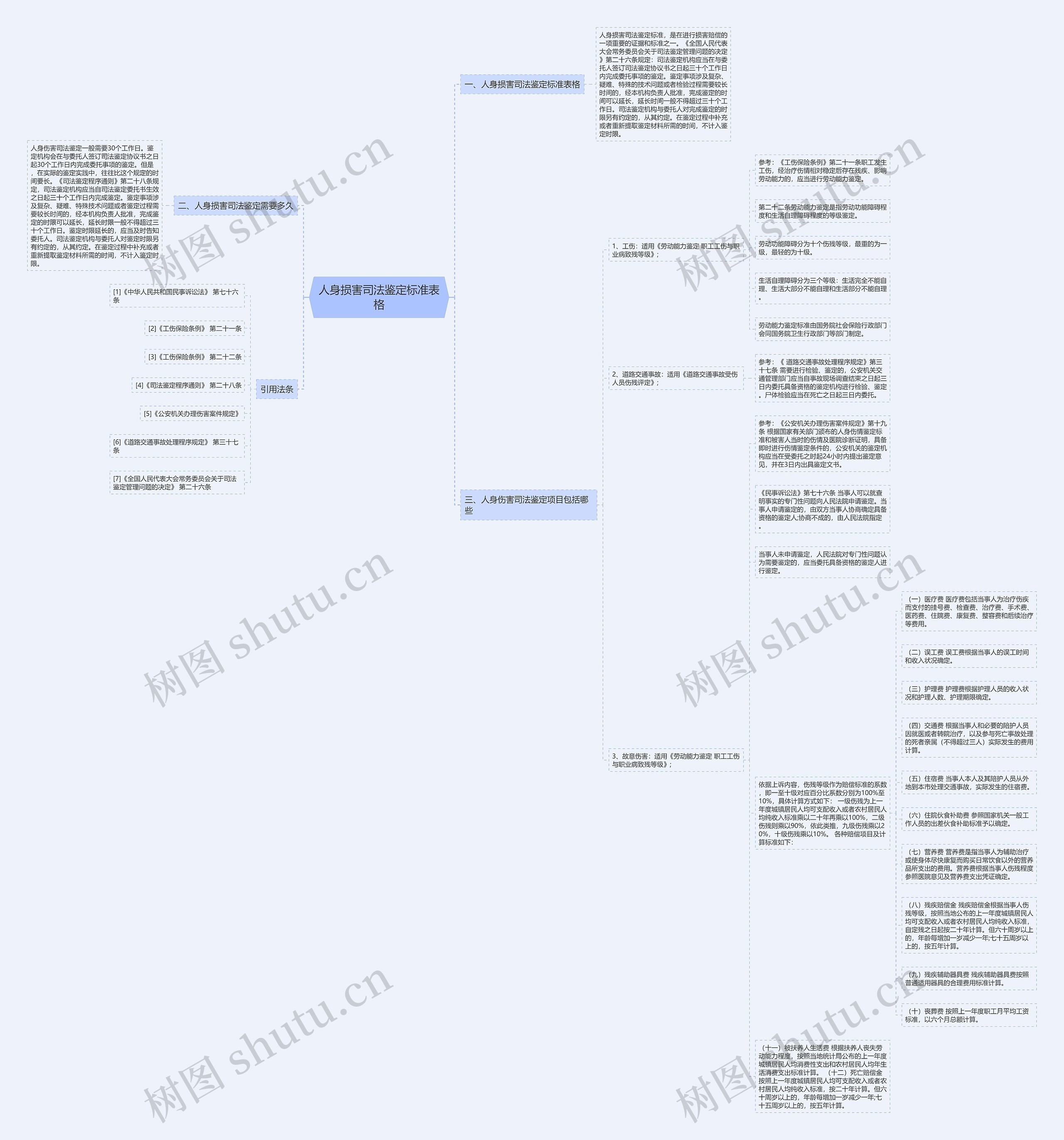 人身损害司法鉴定标准表格思维导图