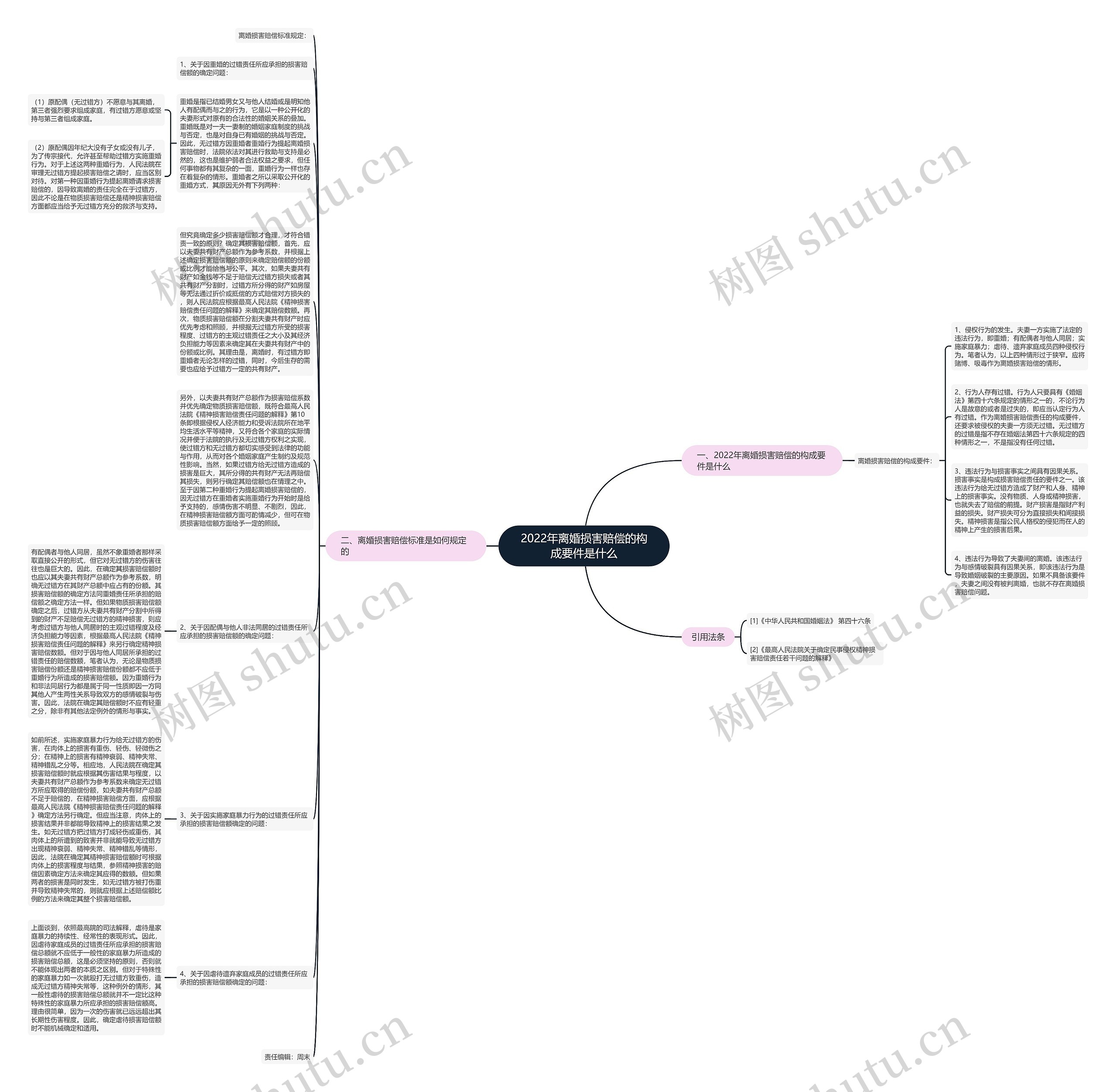 2022年离婚损害赔偿的构成要件是什么思维导图