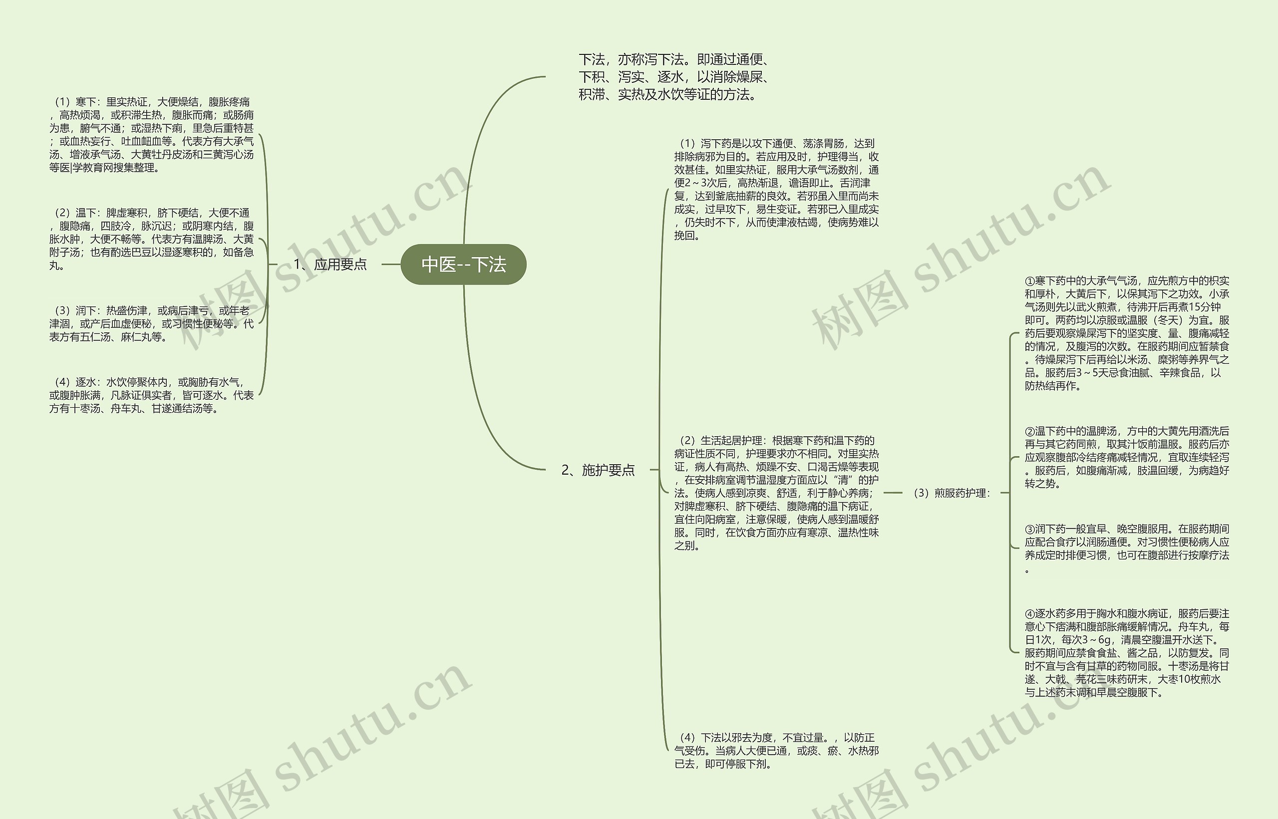 中医--下法思维导图
