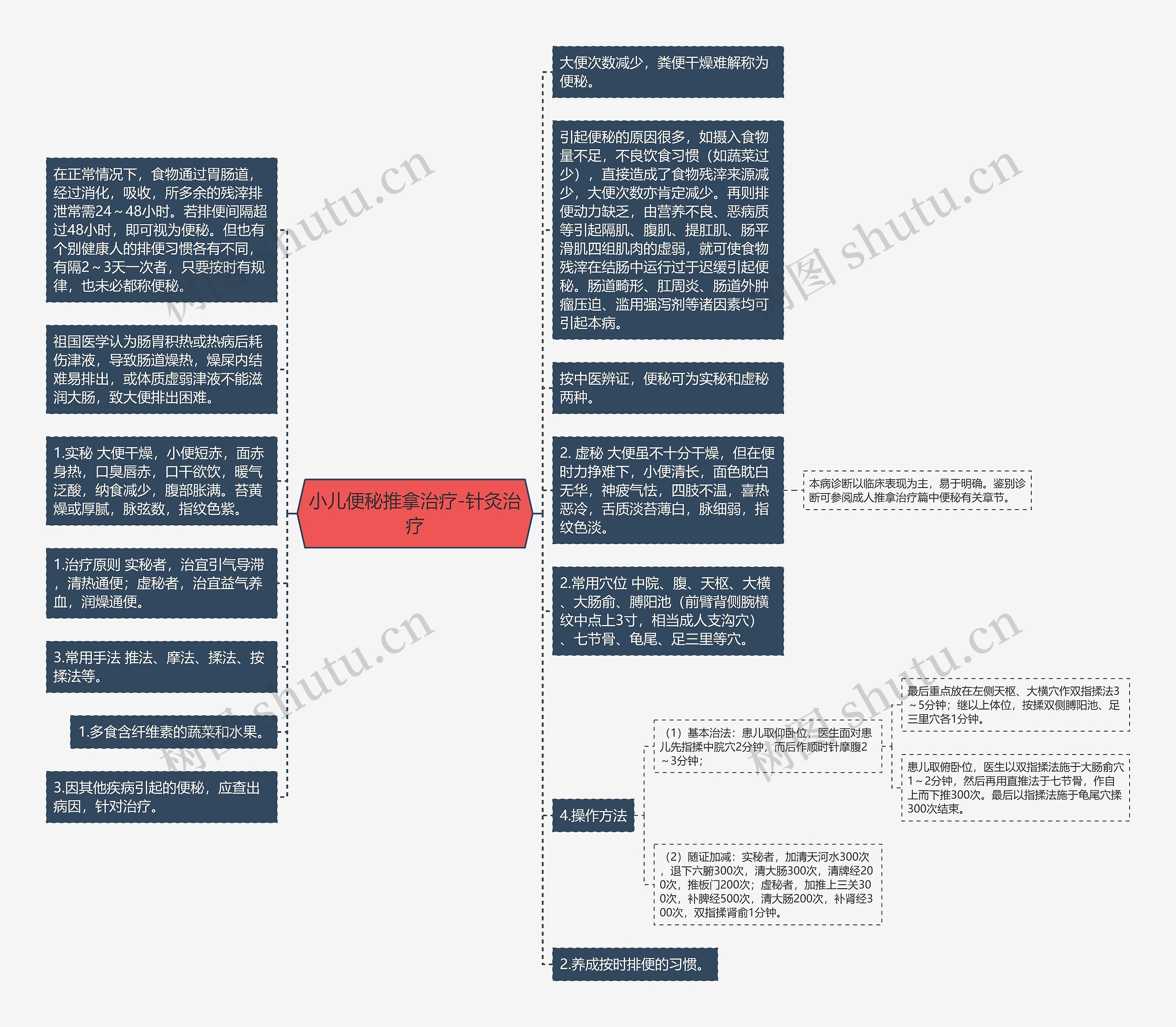 小儿便秘推拿治疗-针灸治疗思维导图